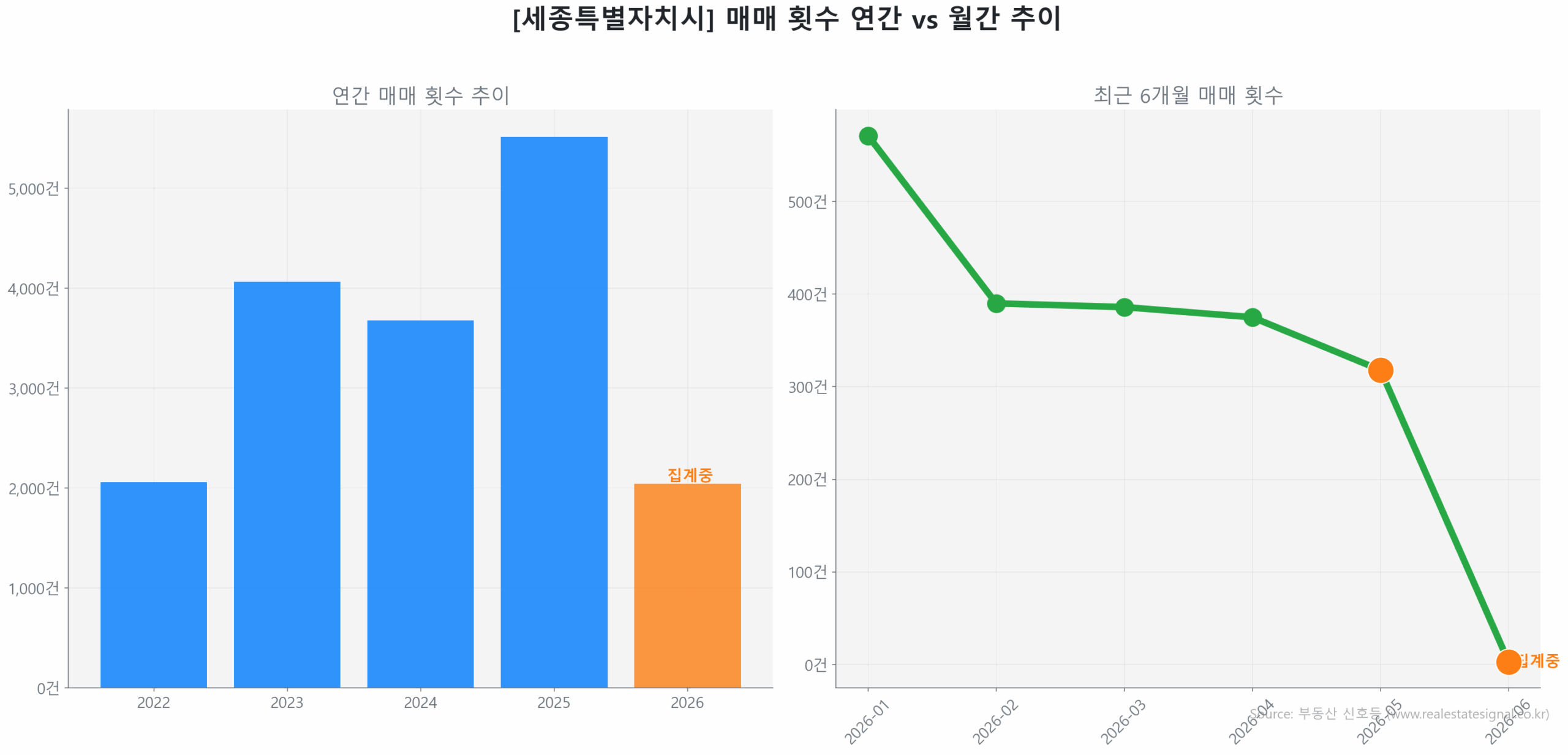 세종특별자치시 연간 매매 거래량 추이 막대 그래프