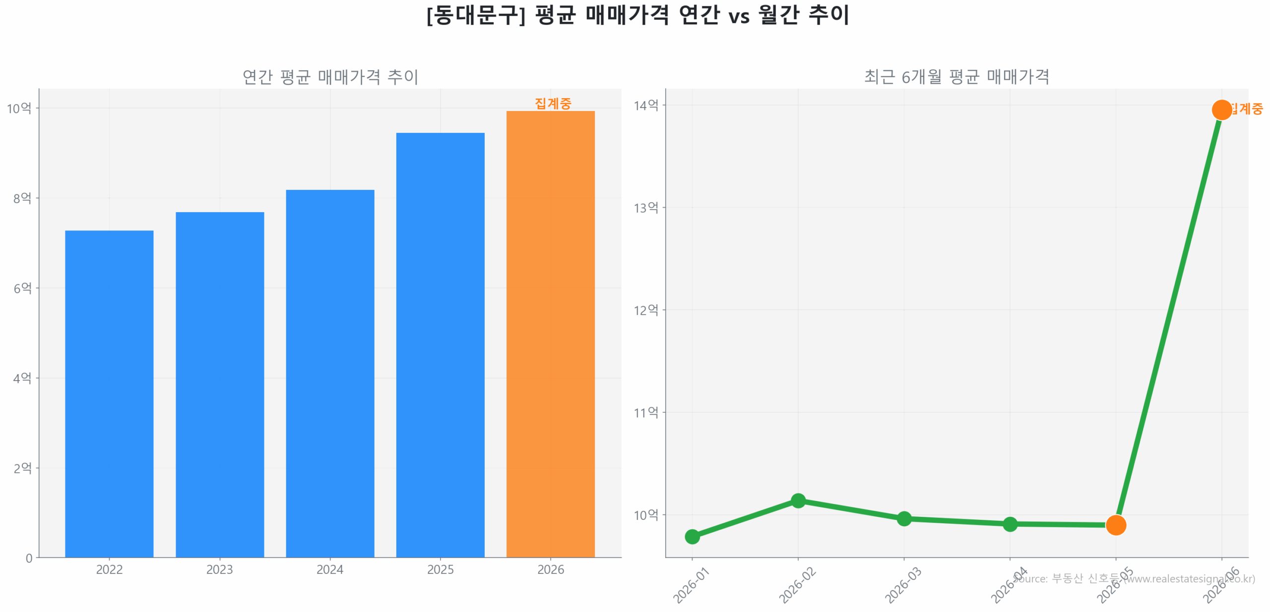 동대문구 연간 평균 매매가 추이 막대 그래프