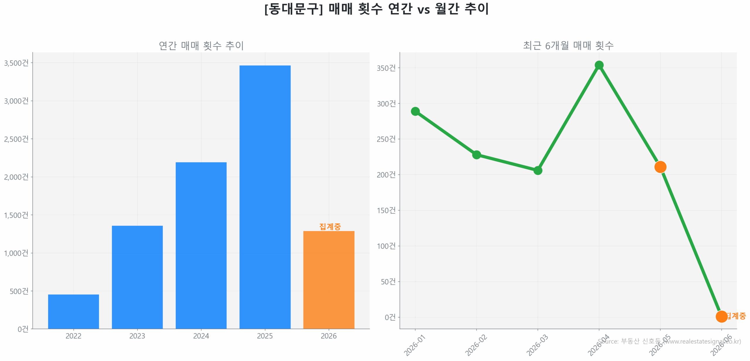 동대문구 연간 매매 거래량 추이 막대 그래프