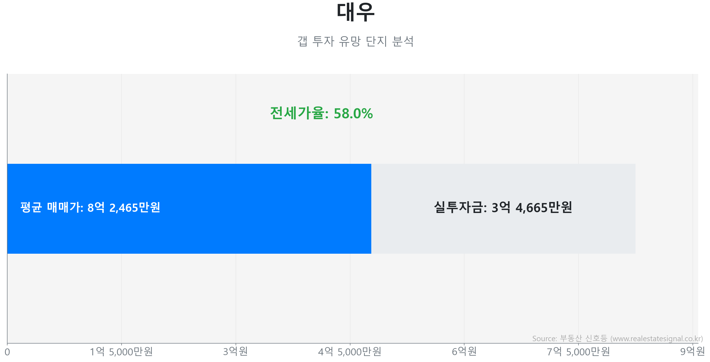 대우 갭투자 분석 (실투자금 예상: 3억 4,665만원) 대우 84.9㎡ 갭투자 데이터. 전세가율 58%, 실투자금 3억 4,665만원 예상. 499세대의 단지. 시장을 주도하는 상승 흐름입니다.