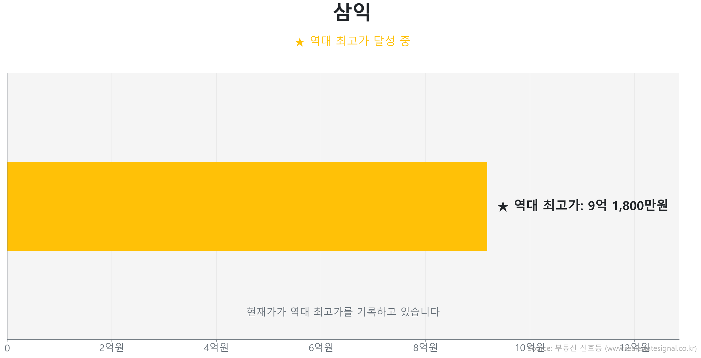 삼익 가격 반등 및 상승 추세 분석 삼익 85.0㎡ 실거래 상승 분석. 역대 최고가 갱신 중. 시장을 주도하는 상승 흐름입니다.
