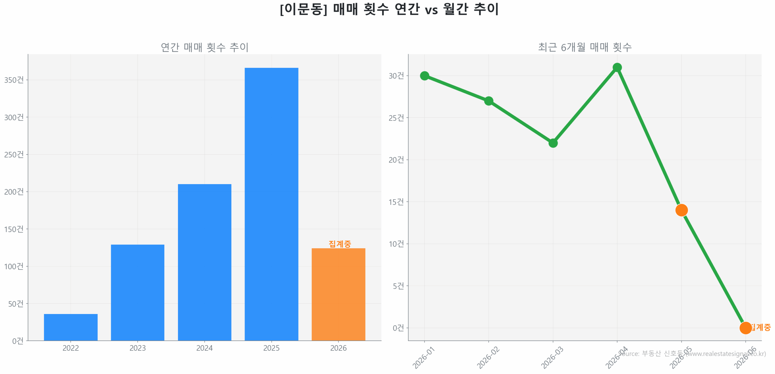 이문동 월간 매매 거래량 추이 꺾은선 그래프