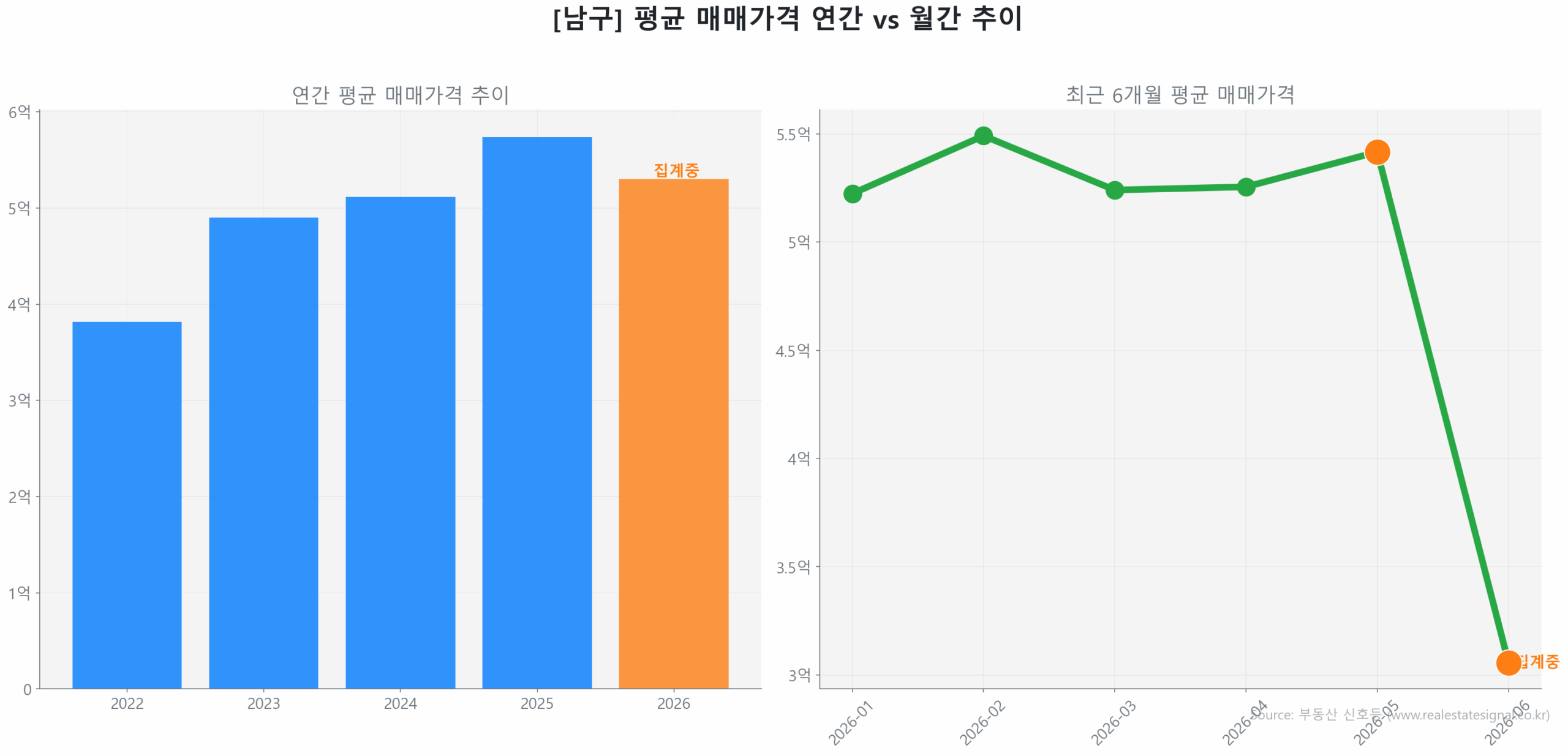 남구 연간 평균 매매가 추이 막대 그래프