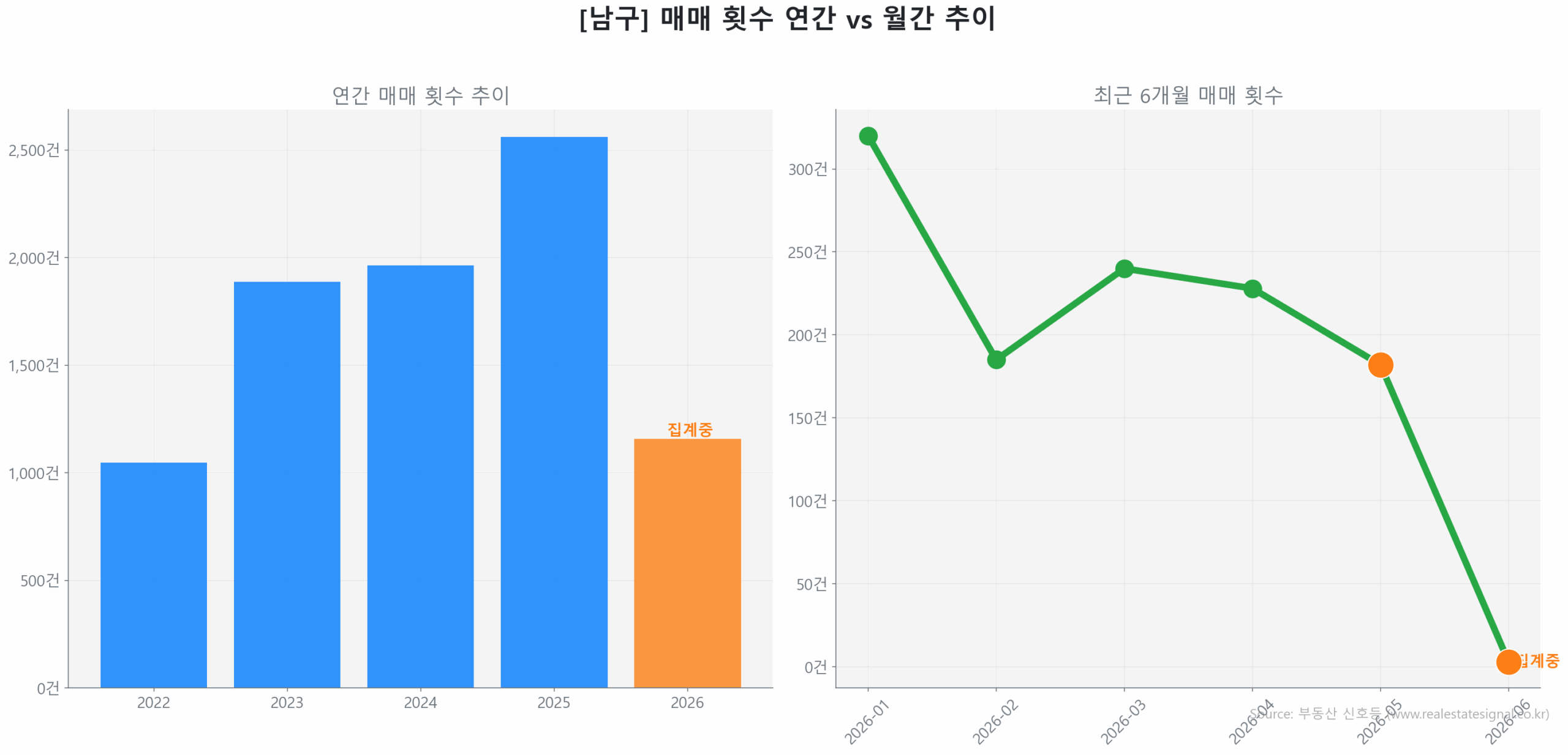 남구 연간 매매 거래량 추이 막대 그래프