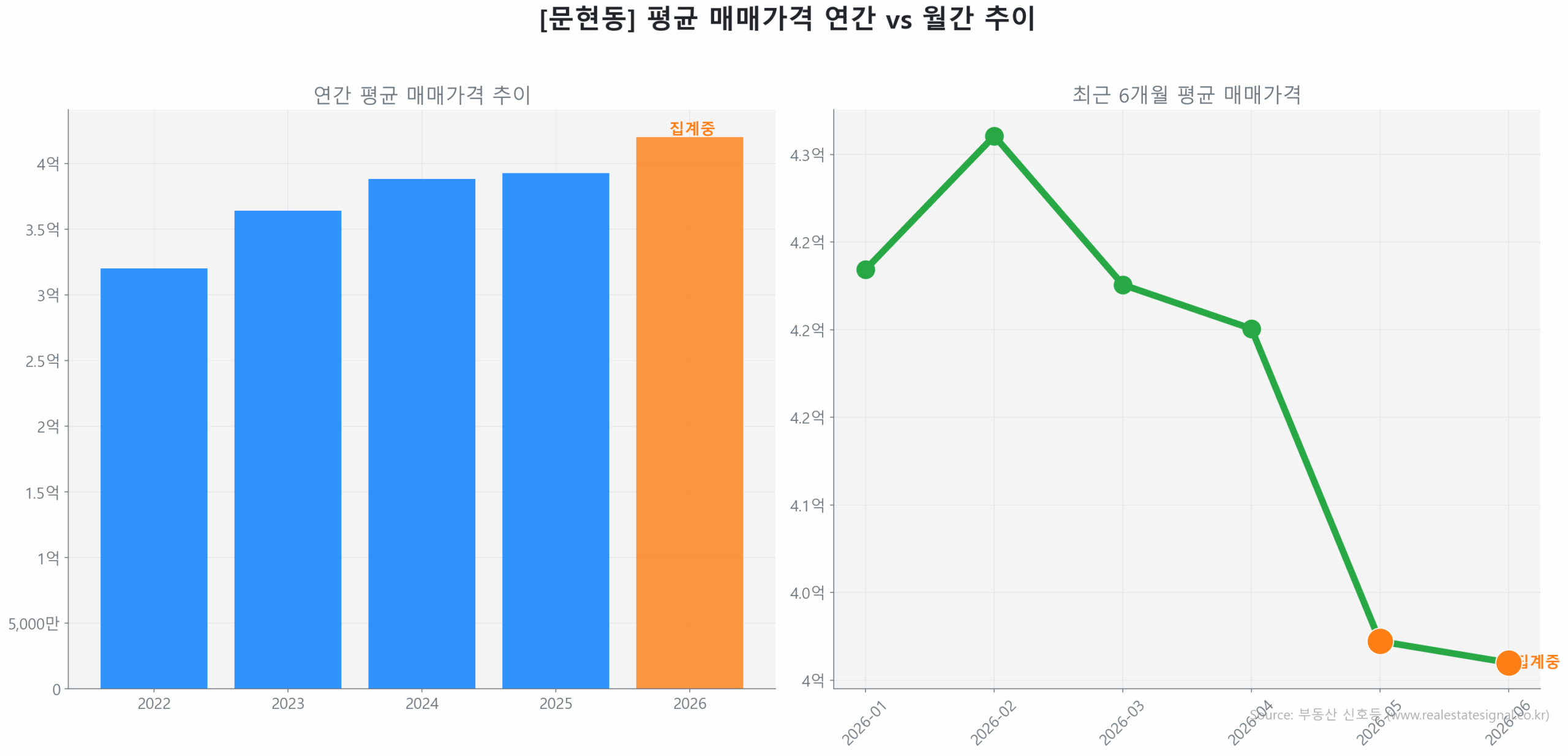 문현동 월간 평균 매매가 추이 꺾은선 그래프