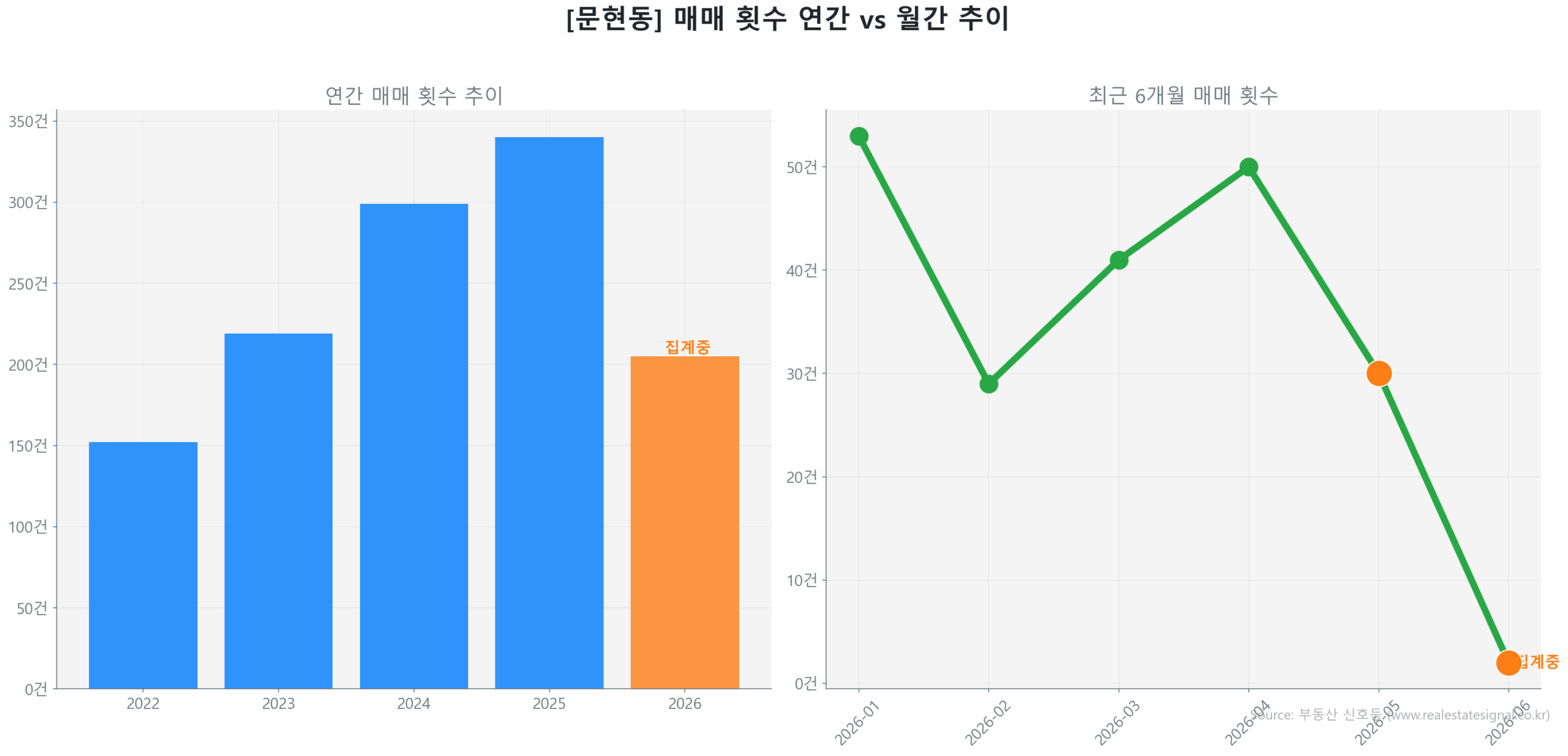 문현동 월간 매매 거래량 추이 꺾은선 그래프