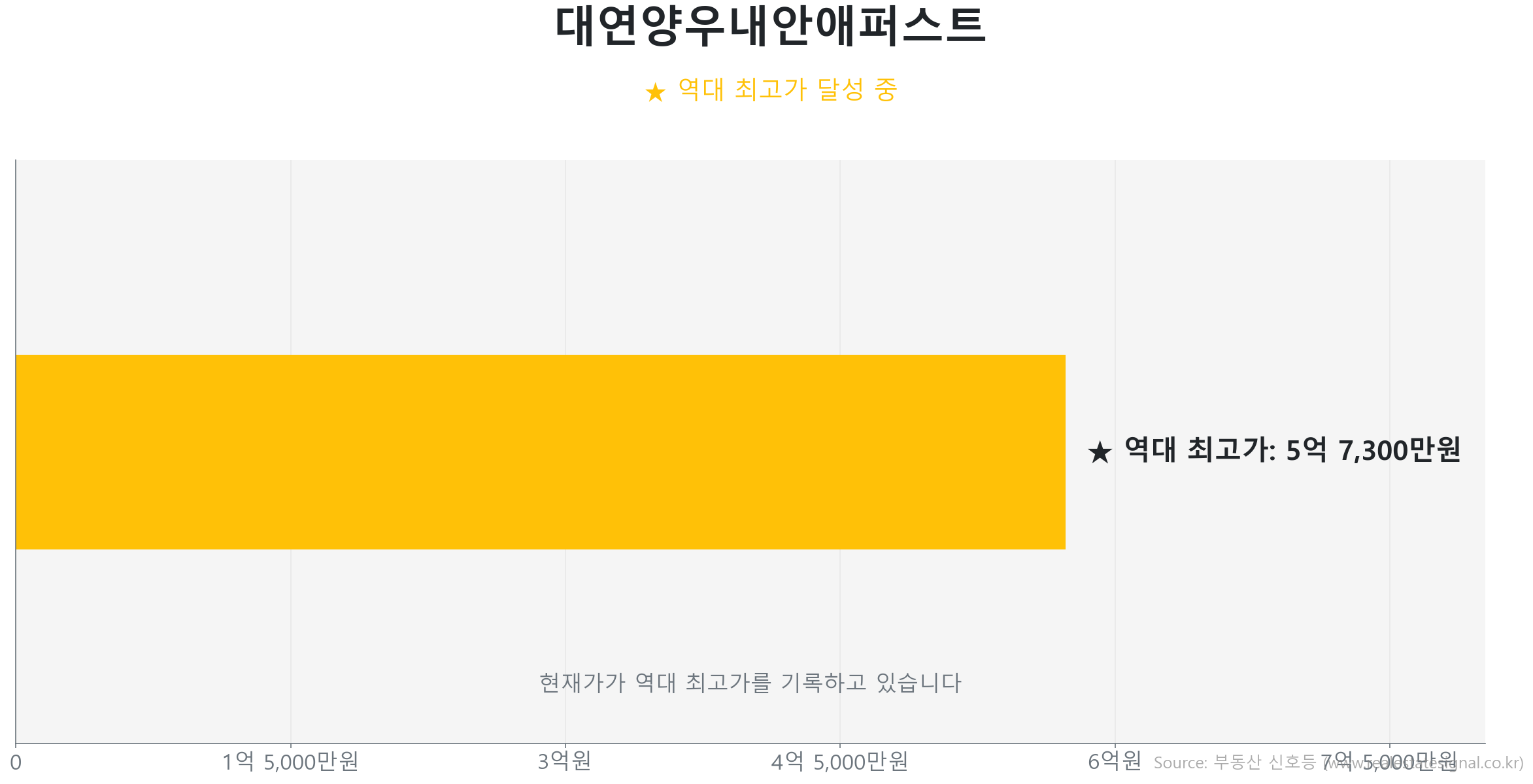 대연양우내안애퍼스트 가격 반등 및 상승 추세 분석 대연양우내안애퍼스트 59.9㎡ 실거래 상승 분석. 역대 최고가 갱신 중. 시장을 주도하는 상승 흐름입니다.