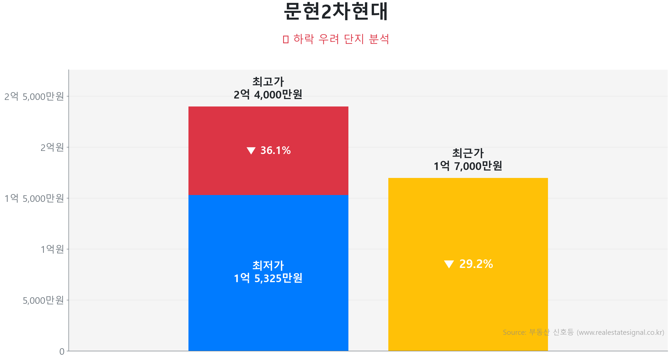 문현2차현대 가격 하락 조정 및 리스크 분석 문현2차현대 59.6㎡ 가격 조정 분석. 고점 대비 29% 하락, 전세가율 90%로 하방 경직성 확보. 가격 조정으로 매수 기회가 발생한 구간입니다.