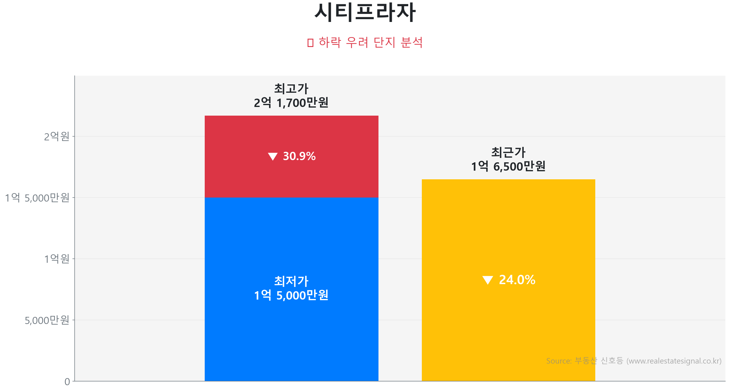 시티프라자 가격 하락 조정 및 리스크 분석 시티프라자 50.7㎡ 가격 조정 분석. 고점 대비 24% 하락, 전세가율 95%로 하방 경직성 확보. 가격 조정으로 매수 기회가 발생한 구간입니다.