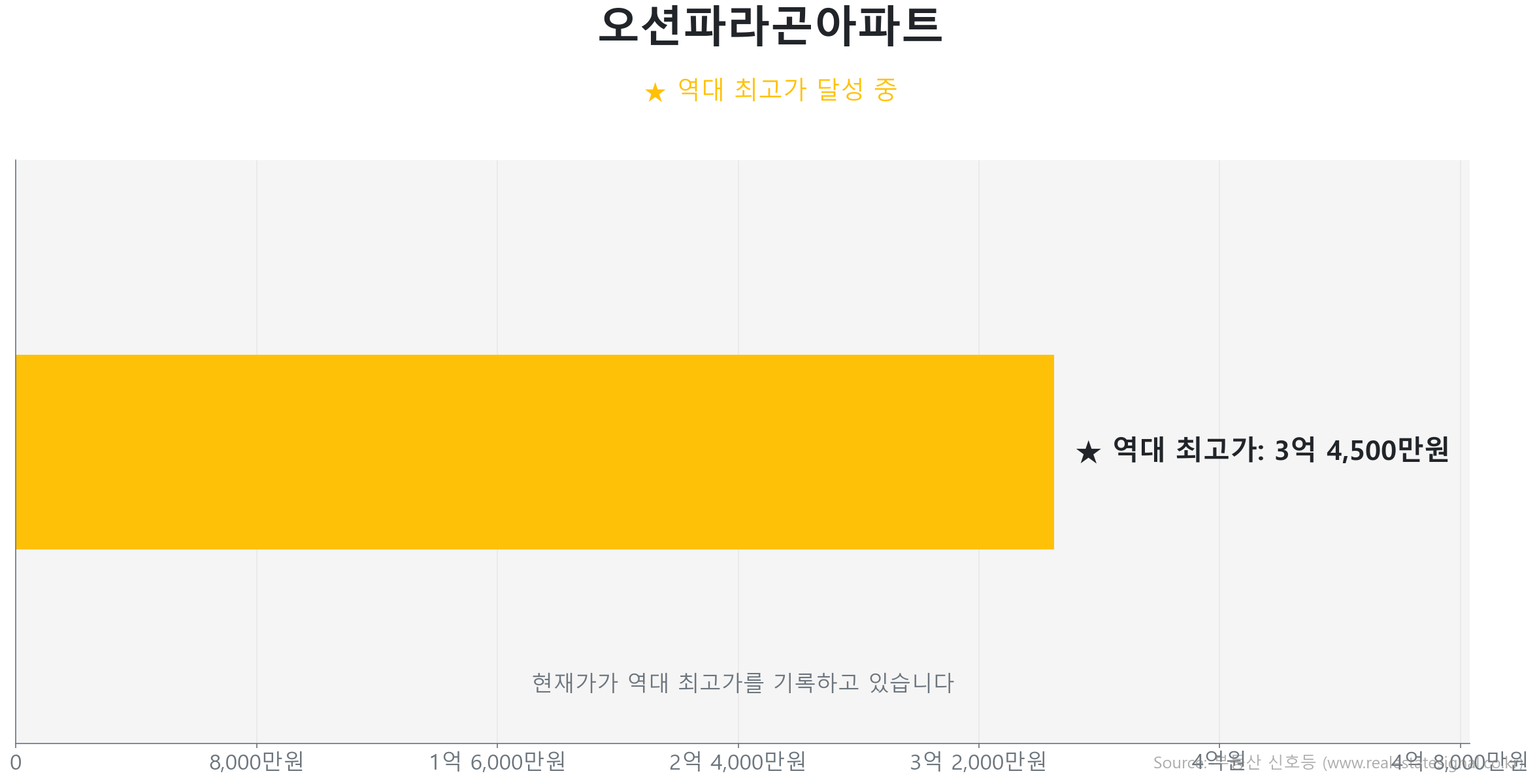 오션파라곤아파트 가격 반등 및 상승 추세 분석 오션파라곤아파트 59.5㎡ 실거래 상승 분석. 역대 최고가 갱신 중. 큰 변동 없이 에너지를 비축하는 숨고르기(보합) 장세입니다.