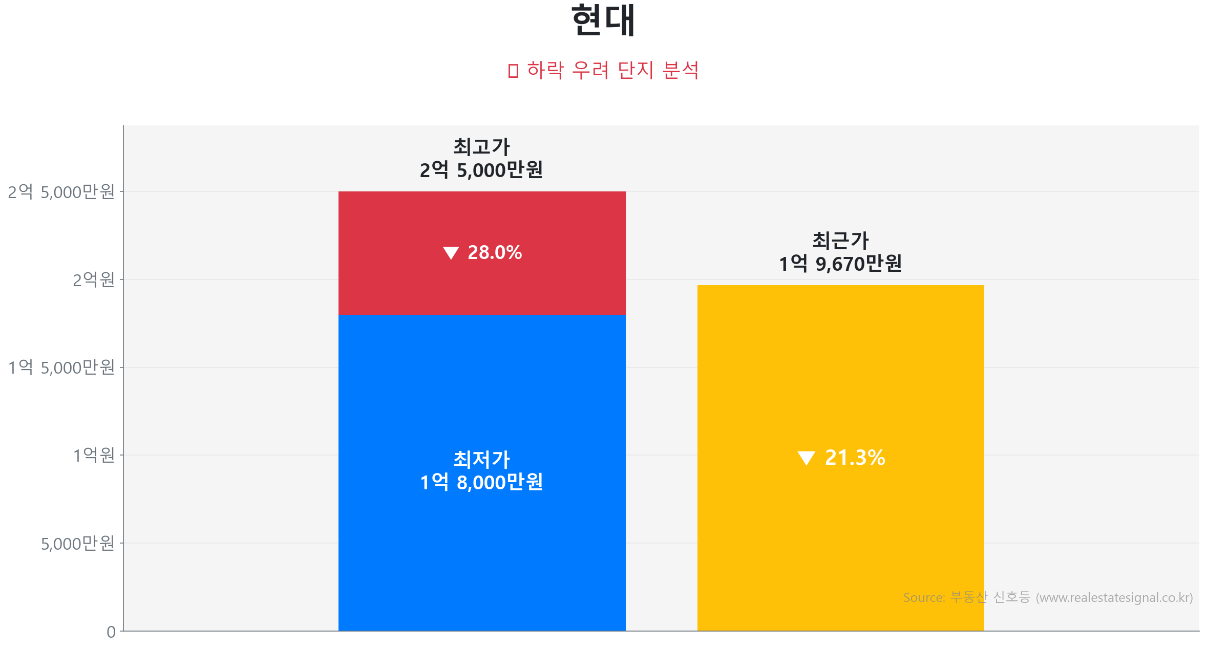 현대 가격 하락 조정 및 리스크 분석 현대 59.6㎡ 가격 조정 분석. 고점 대비 21% 하락, 전세가율 90%로 하방 경직성 확보. 가격 조정으로 매수 기회가 발생한 구간입니다.