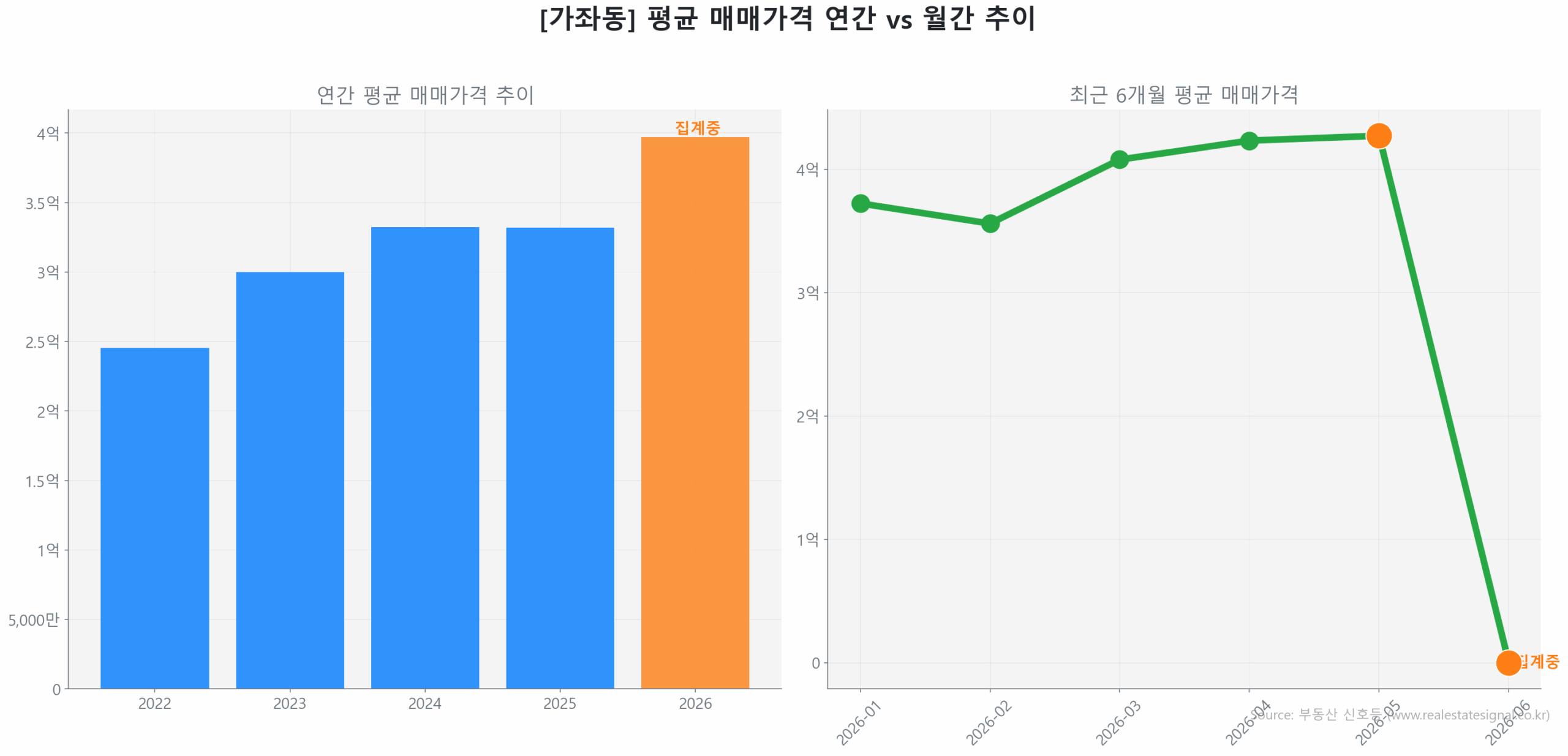 가좌동 월간 평균 매매가 추이 꺾은선 그래프