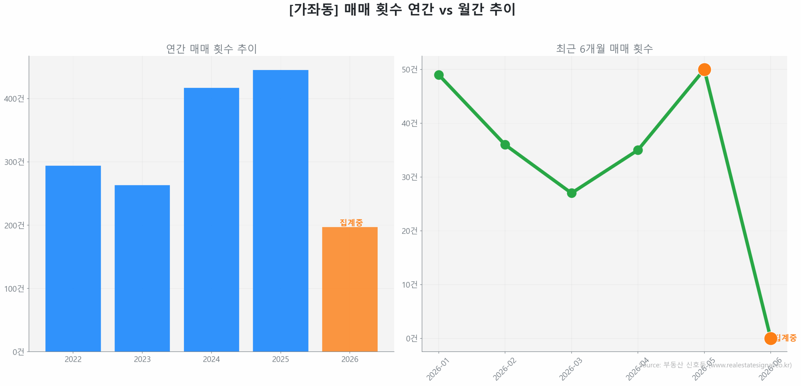 가좌동 월간 매매 거래량 추이 꺾은선 그래프