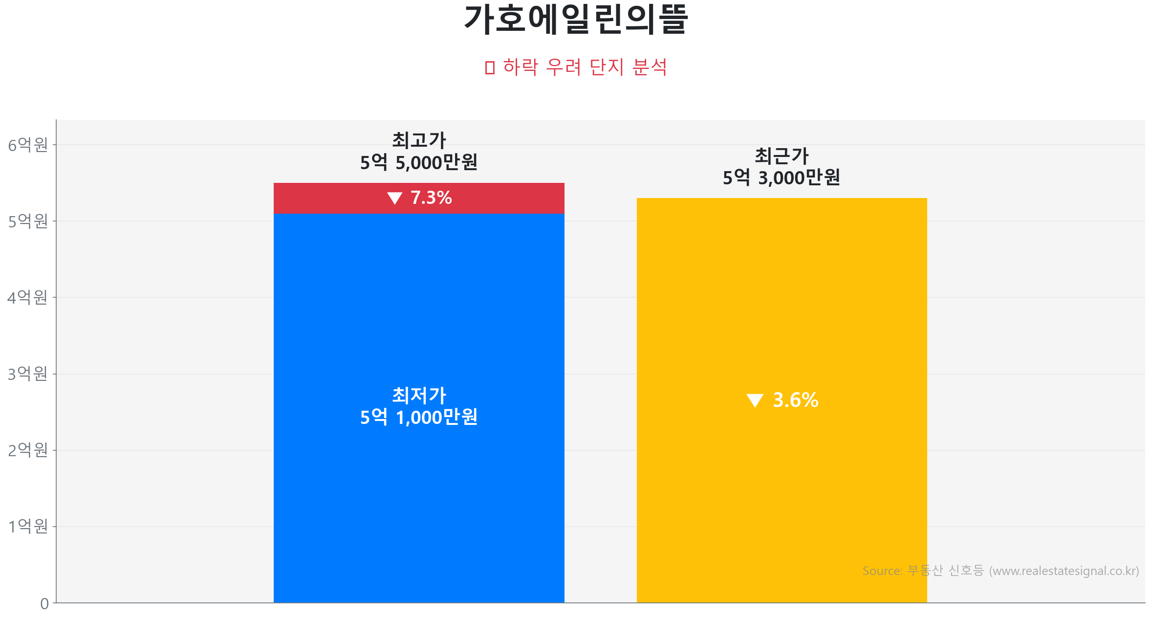 가호에일린의뜰 가격 하락 조정 및 리스크 분석 가호에일린의뜰 119.1㎡ 가격 조정 분석. 고점 대비 4% 하락, 전세가율 0%로 하방 경직성 확보. 가격 조정으로 매수 기회가 발생한 구간입니다.