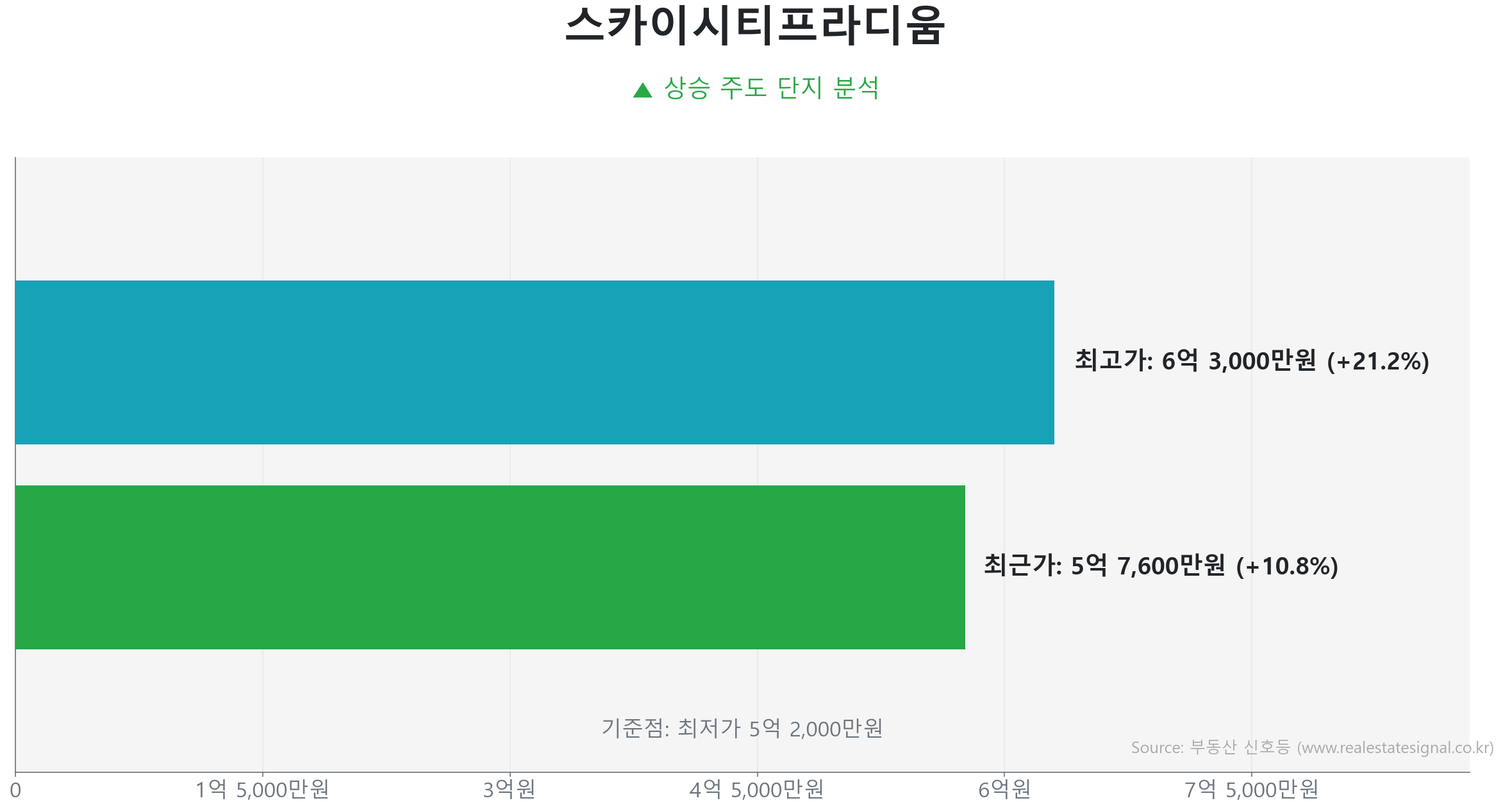 스카이시티프라디움 가격 반등 및 상승 추세 분석 스카이시티프라디움 85.0㎡ 실거래 상승 분석. 저점 대비 11% 급반등 및 5억 7,600만 원 기록. 시장을 주도하는 상승 흐름입니다.