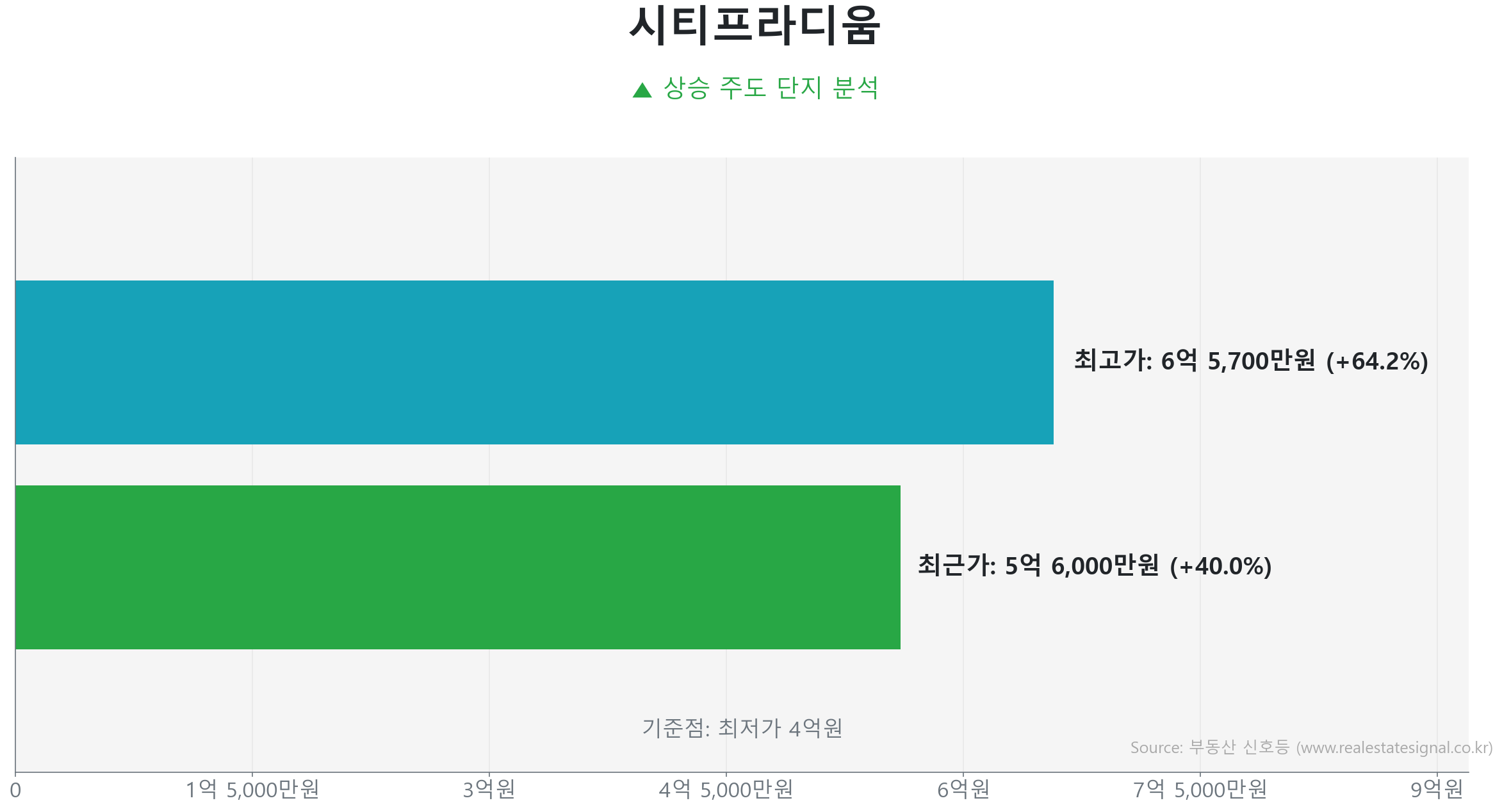 시티프라디움 가격 반등 및 상승 추세 분석 시티프라디움 85.0㎡ 실거래 상승 분석. 저점 대비 40% 급반등 및 5억 6,000만 원 기록. 시장을 주도하는 상승 흐름입니다.