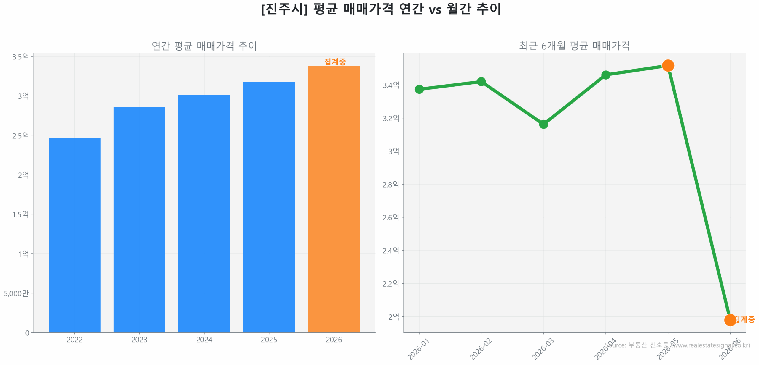 진주시 연간 평균 매매가 추이 막대 그래프