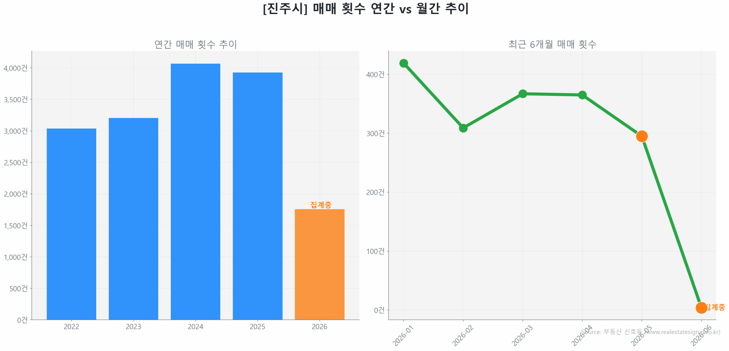 진주시 연간 매매 거래량 추이 막대 그래프