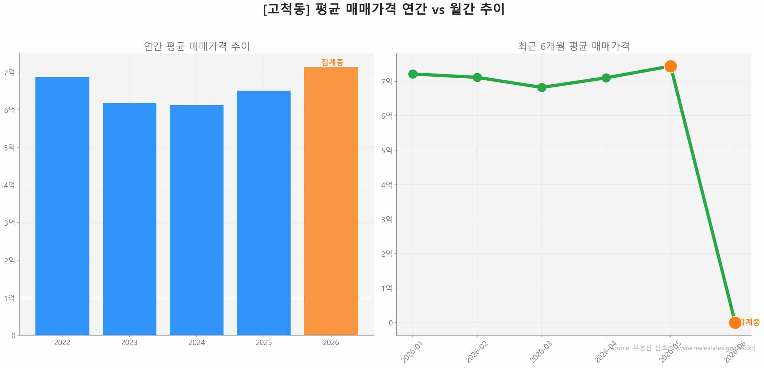 고척동 월간 평균 매매가 추이 꺾은선 그래프