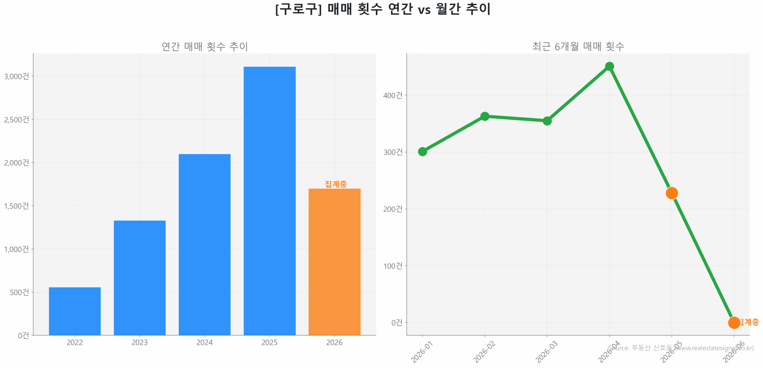 구로구 연간 매매 거래량 추이 막대 그래프