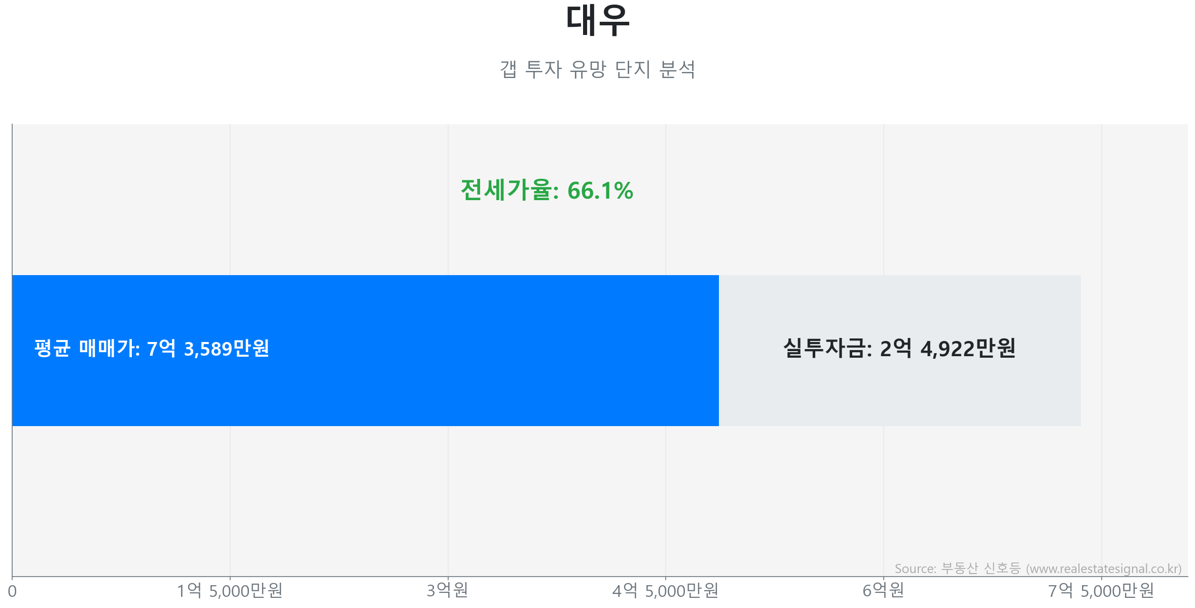대우 갭투자 분석 (실투자금 예상: 2억 4,922만원) 대우 115.0㎡ 갭투자 데이터. 전세가율 66%, 실투자금 2억 4,922만원 예상. 987세대의 단지. 큰 변동 없이 에너지를 비축하는 숨고르기(보합) 장세입니다.