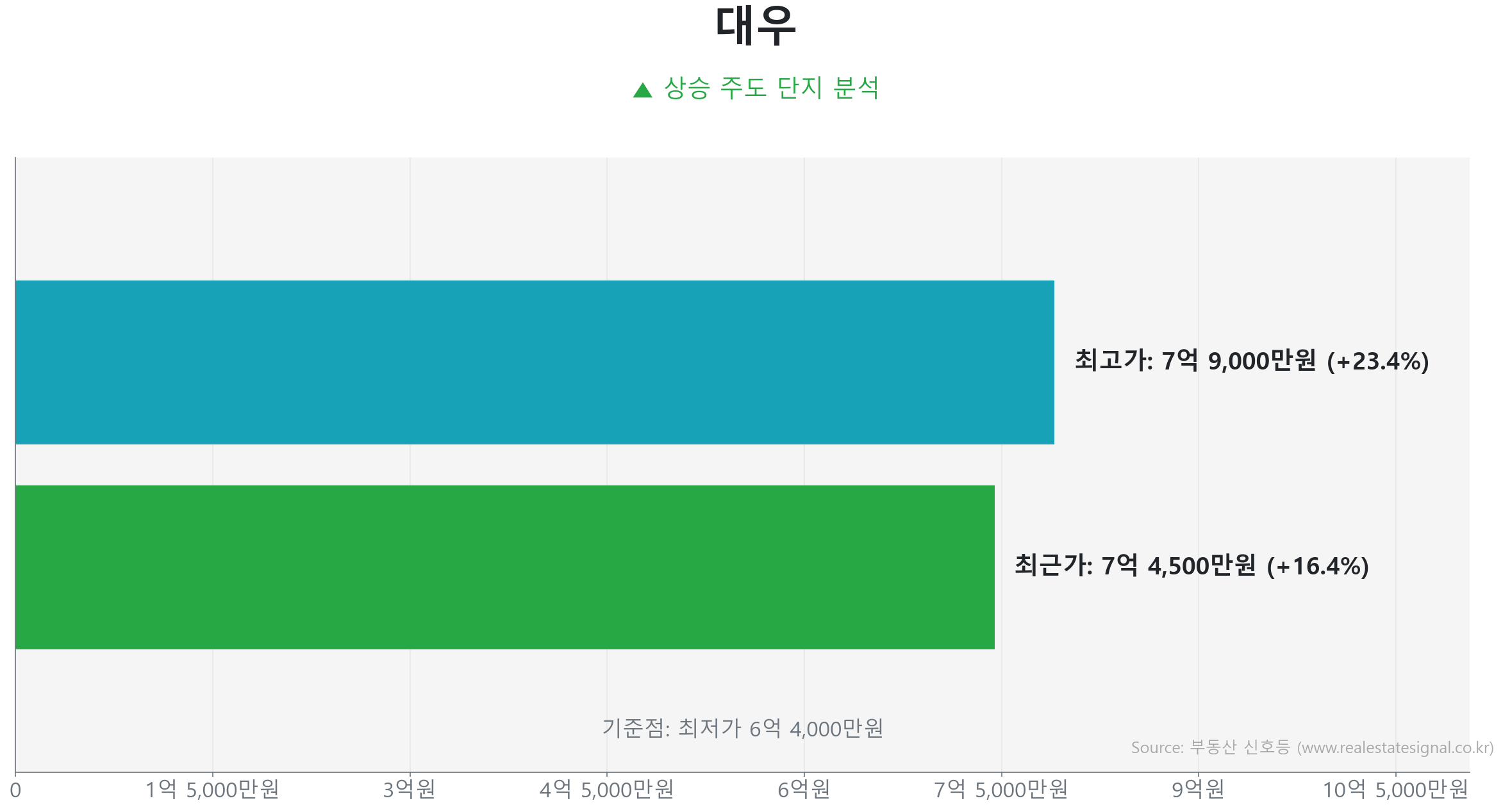 대우 가격 반등 및 상승 추세 분석 대우 85.0㎡ 실거래 상승 분석. 저점 대비 16% 급반등 및 7억 4,500만 원 기록. 시장을 주도하는 상승 흐름입니다.