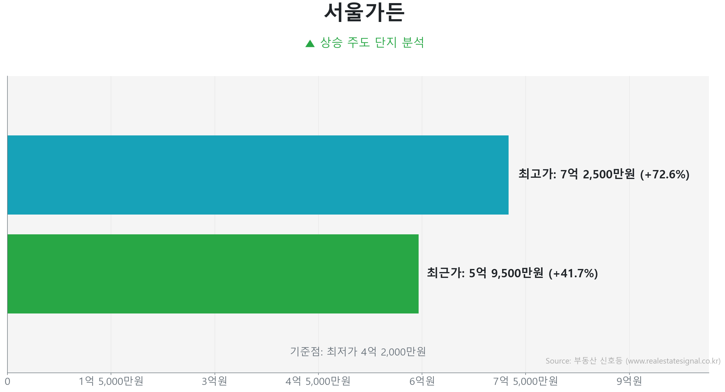 서울가든 가격 반등 및 상승 추세 분석 서울가든 64.4㎡ 실거래 상승 분석. 저점 대비 42% 급반등 및 5억 9,500만 원 기록. 시장을 주도하는 상승 흐름입니다.