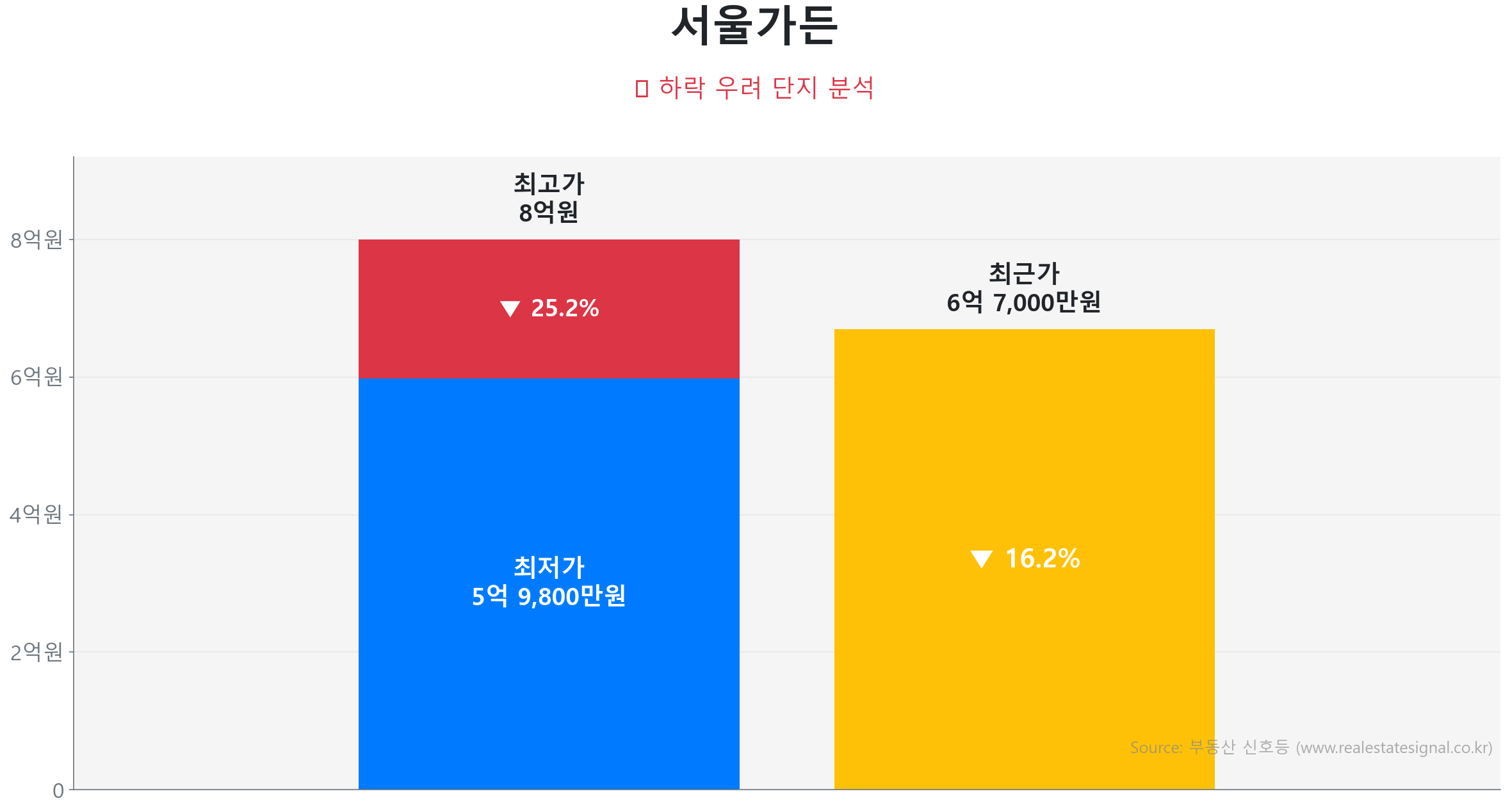 서울가든 가격 하락 조정 및 리스크 분석 서울가든 85.0㎡ 가격 조정 분석. 고점 대비 16% 하락, 전세가율 54%로 하방 경직성 확보. 큰 변동 없이 에너지를 비축하는 숨고르기(보합) 장세입니다.