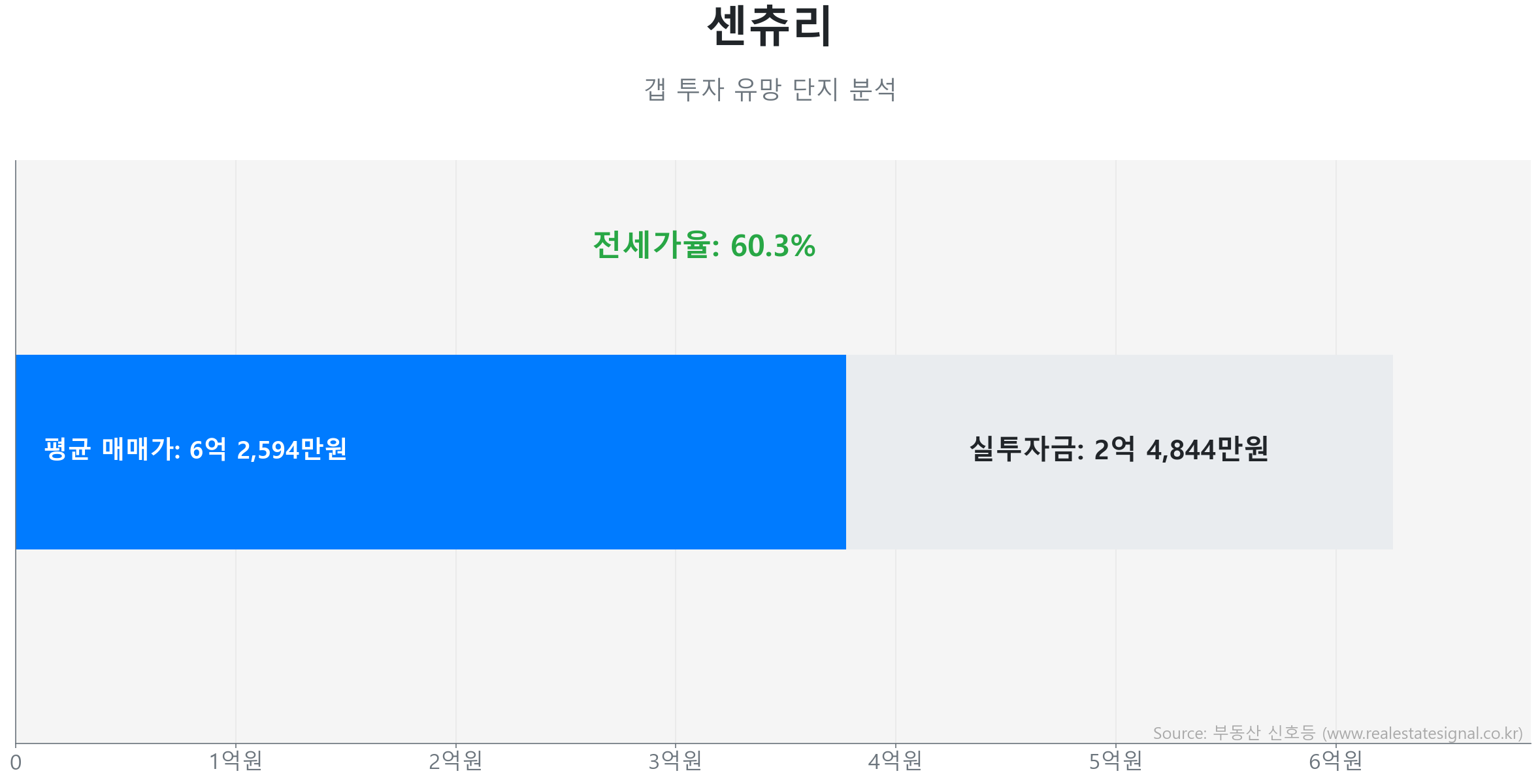 센츄리 갭투자 분석 (실투자금 예상: 2억 4,844만원) 센츄리 84.6㎡ 갭투자 데이터. 전세가율 60%, 실투자금 2억 4,844만원 예상. 391세대의 단지. 큰 변동 없이 에너지를 비축하는 숨고르기(보합) 장세입니다.