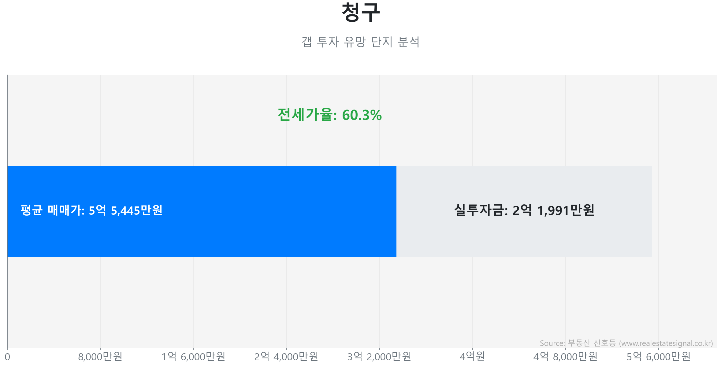 청구 갭투자 분석 (실투자금 예상: 2억 1,991만원) 청구 59.9㎡ 갭투자 데이터. 전세가율 60%, 실투자금 2억 1,991만원 예상. 448세대의 단지. 시장을 주도하는 상승 흐름입니다.