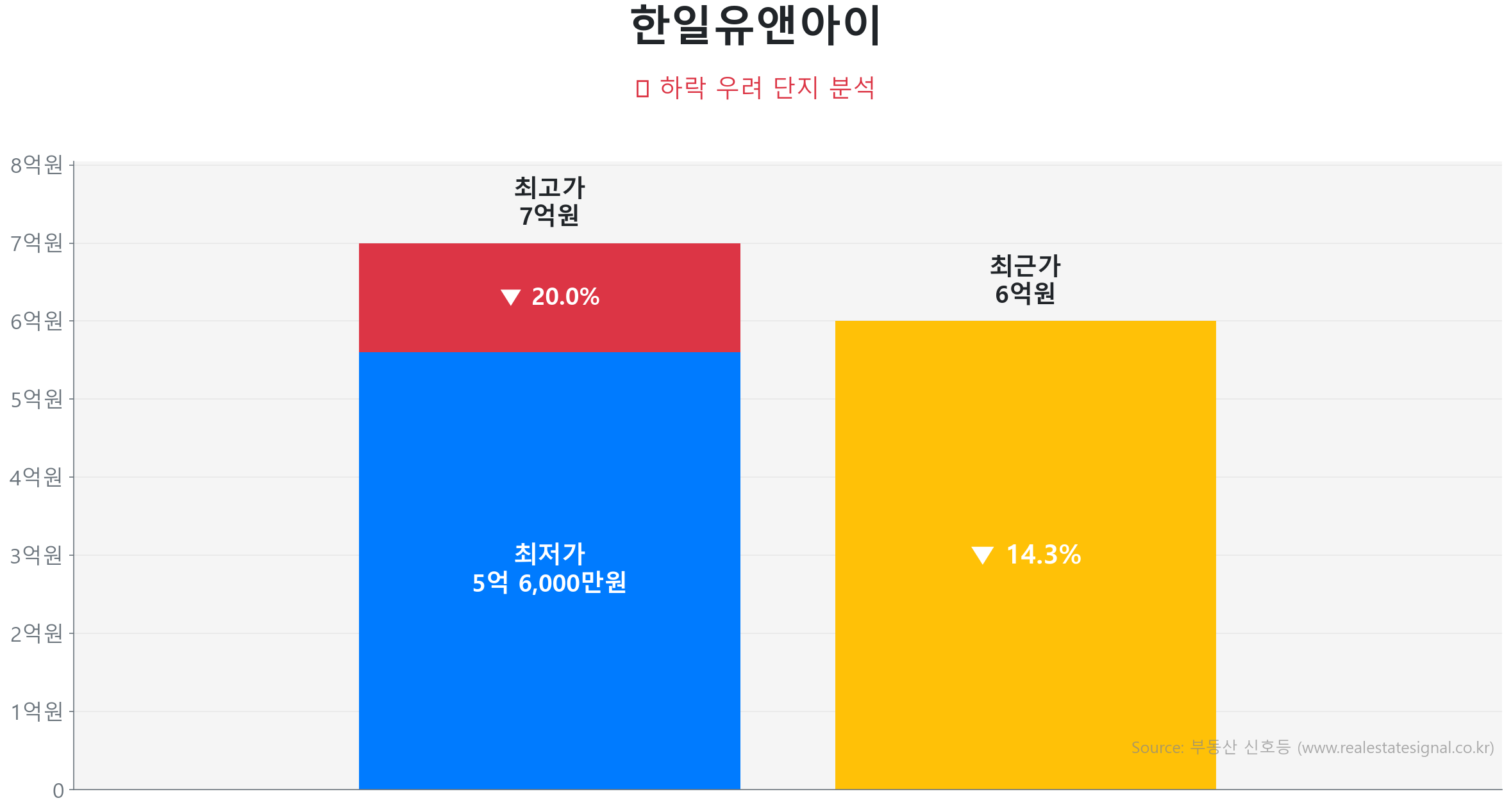 한일유앤아이 가격 하락 조정 및 리스크 분석 한일유앤아이 59.6㎡ 가격 조정 분석. 고점 대비 14% 하락, 전세가율 64%로 하방 경직성 확보. 큰 변동 없이 에너지를 비축하는 숨고르기(보합) 장세입니다.