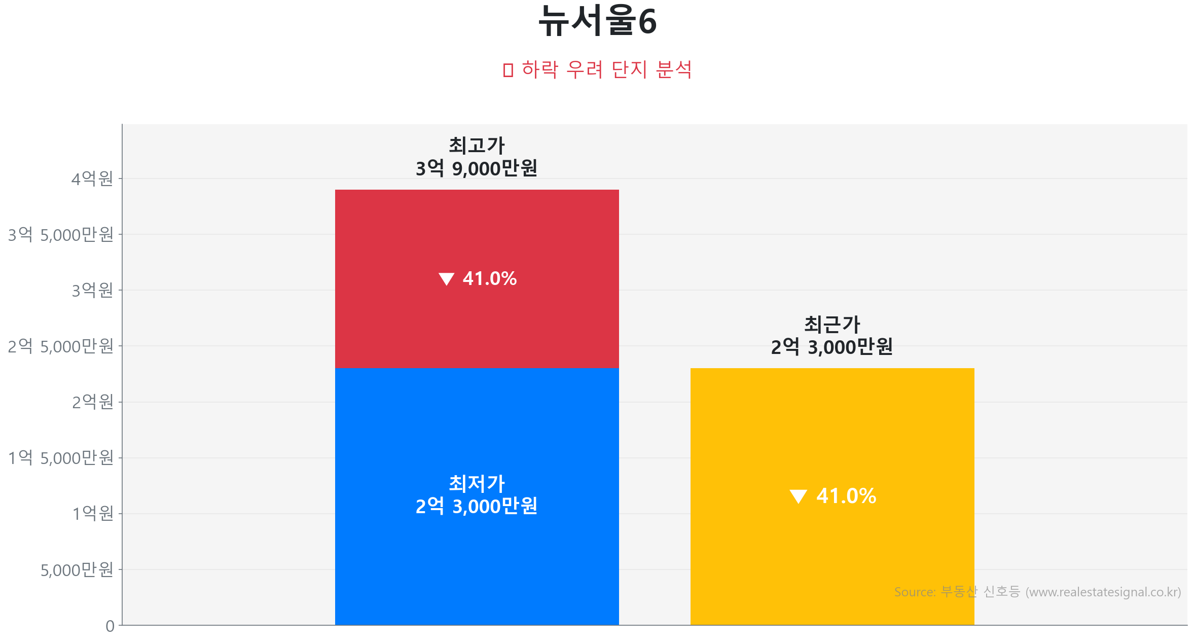 뉴서울6 가격 하락 조정 및 리스크 분석 뉴서울6 85.0㎡ 가격 조정 분석. 고점 대비 41% 하락, 전세가율 0%로 하방 경직성 확보. 큰 변동 없이 에너지를 비축하는 숨고르기(보합) 장세입니다.