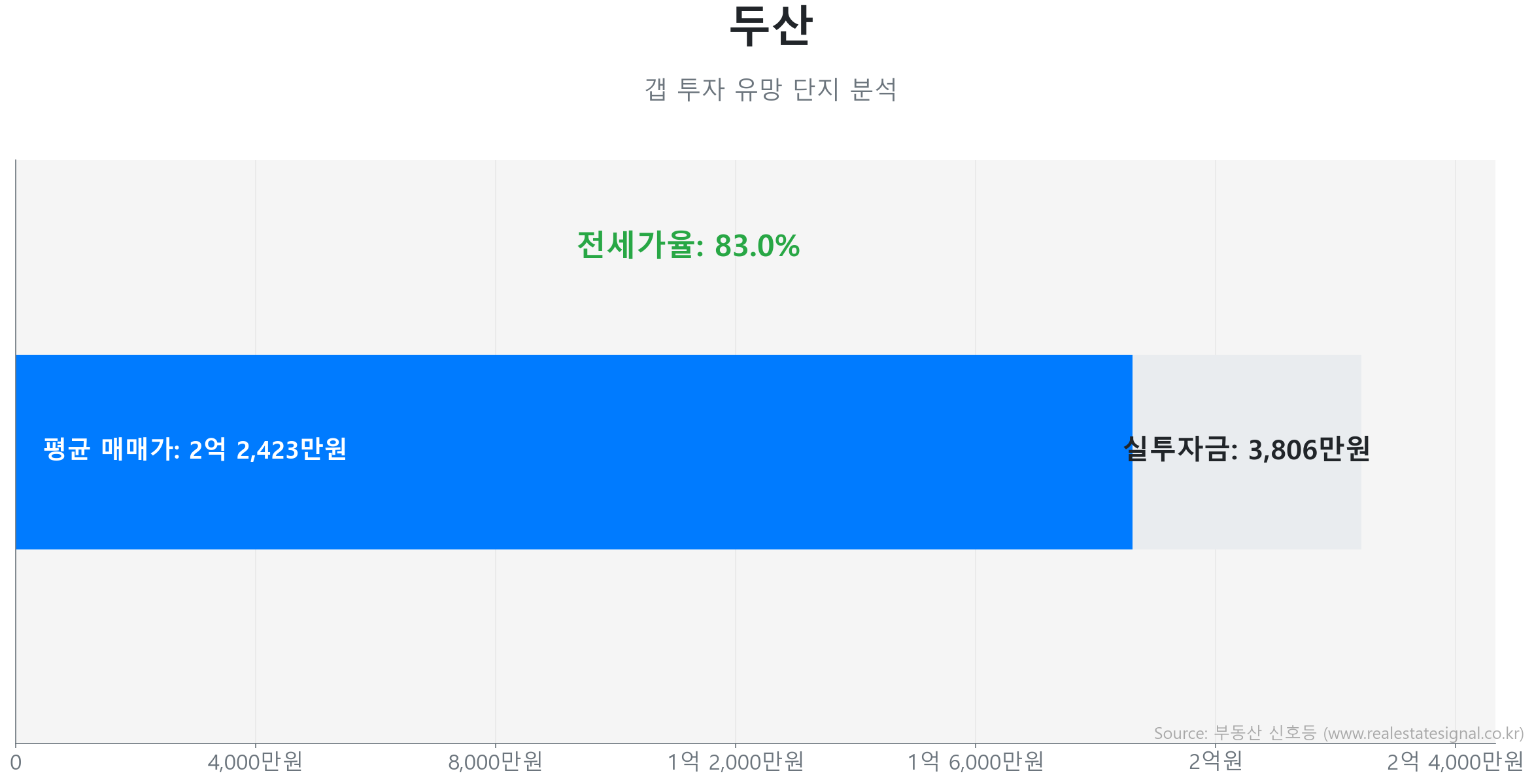 두산 갭투자 분석 (실투자금 예상: 3,806만원) 두산 59.9㎡ 갭투자 데이터. 전세가율 83%, 실투자금 3,806만원 예상. 957세대의 단지. 큰 변동 없이 에너지를 비축하는 숨고르기(보합) 장세입니다.