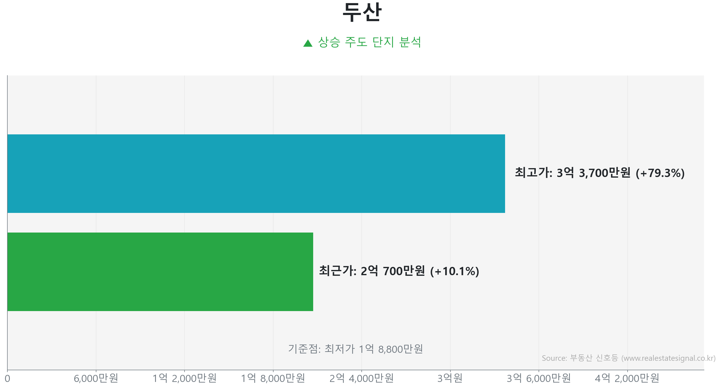 두산 가격 반등 및 상승 추세 분석 두산 59.9㎡ 실거래 상승 분석. 저점 대비 10% 급반등 및 2억 700만 원 기록. 큰 변동 없이 에너지를 비축하는 숨고르기(보합) 장세입니다.