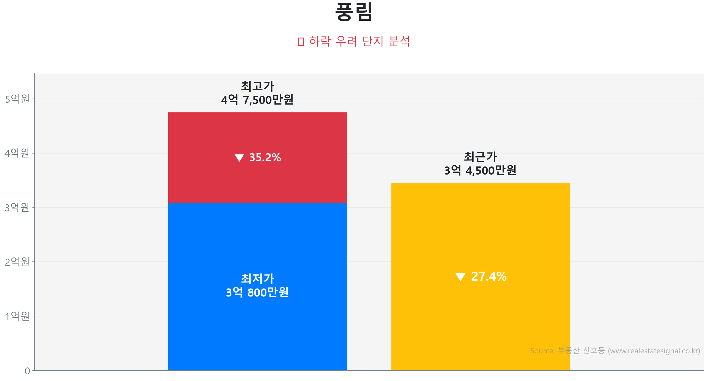 풍림 가격 하락 조정 및 리스크 분석 풍림 84.9㎡ 가격 조정 분석. 고점 대비 27% 하락, 전세가율 0%로 하방 경직성 확보. 가격 조정으로 매수 기회가 발생한 구간입니다.