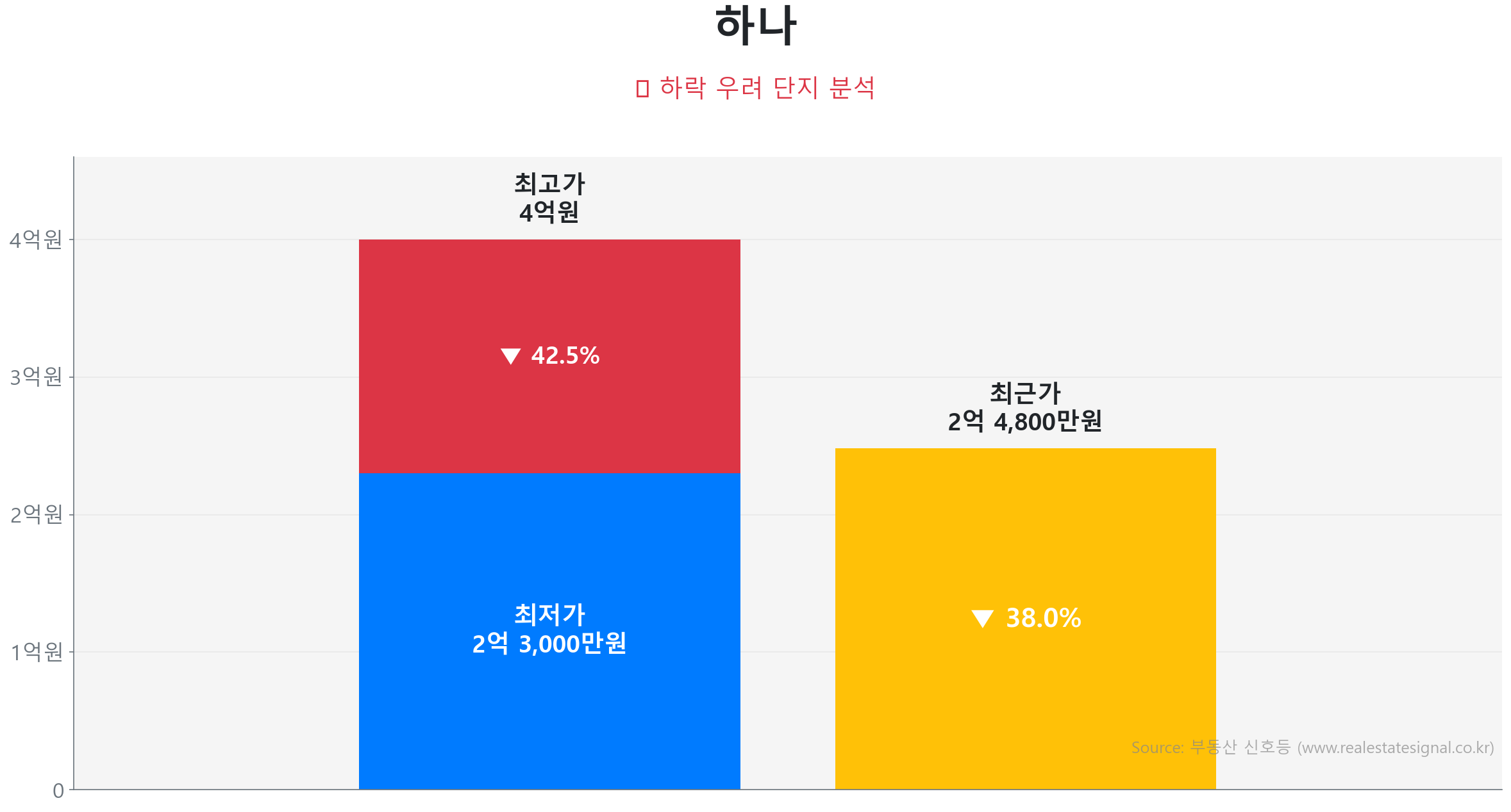 하나 가격 하락 조정 및 리스크 분석 하나 84.9㎡ 가격 조정 분석. 고점 대비 38% 하락, 전세가율 64%로 하방 경직성 확보. 가격 조정으로 매수 기회가 발생한 구간입니다.