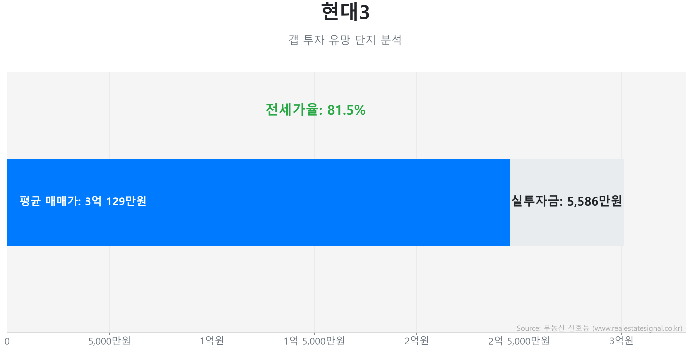 현대3 갭투자 분석 (실투자금 예상: 5,586만원) 현대3 85.0㎡ 갭투자 데이터. 전세가율 81%, 실투자금 5,586만원 예상. 374세대의 단지. 시장을 주도하는 상승 흐름입니다.