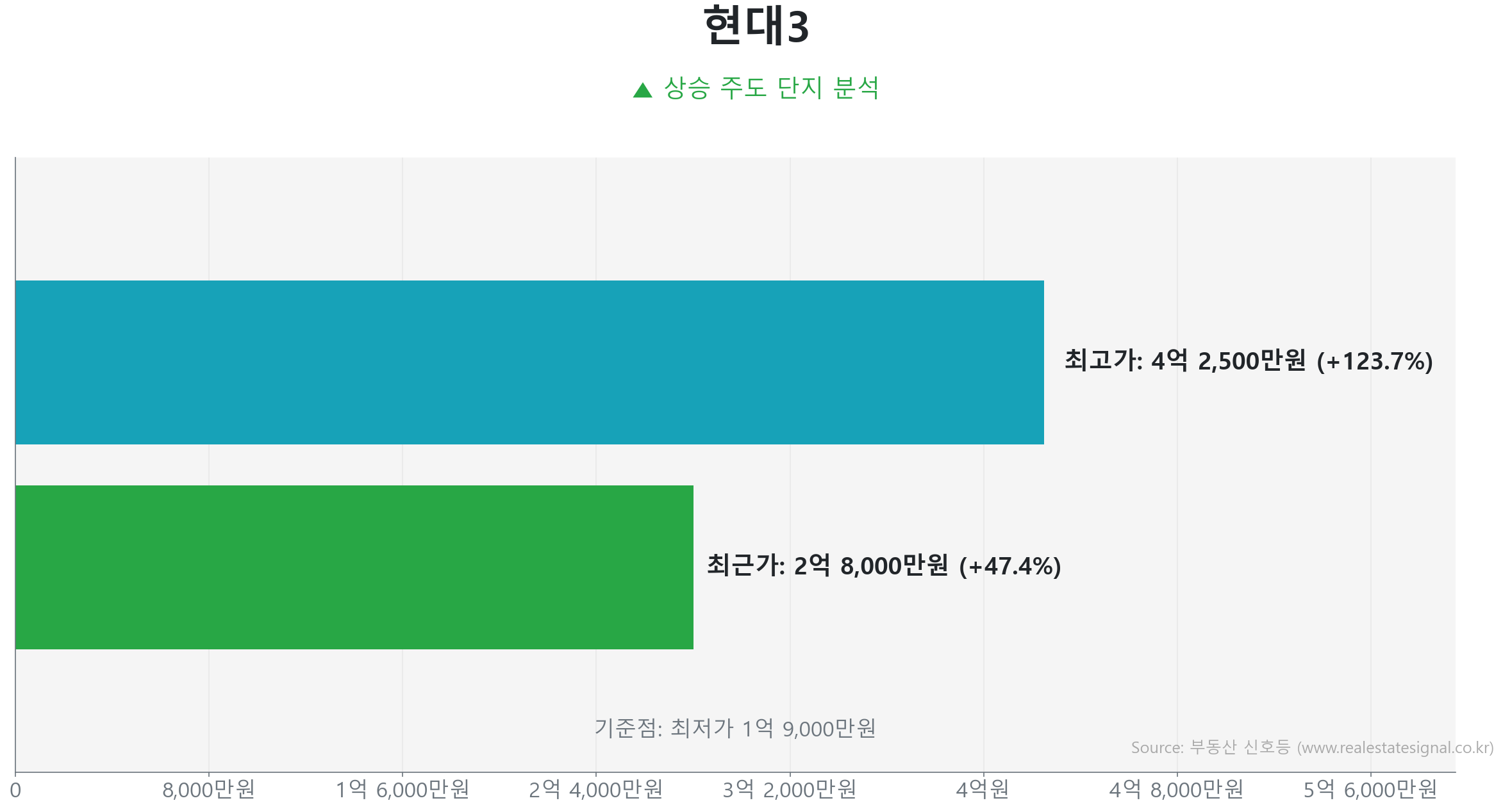 현대3 가격 반등 및 상승 추세 분석 현대3 85.0㎡ 실거래 상승 분석. 저점 대비 47% 급반등 및 2억 8,000만 원 기록. 시장을 주도하는 상승 흐름입니다.