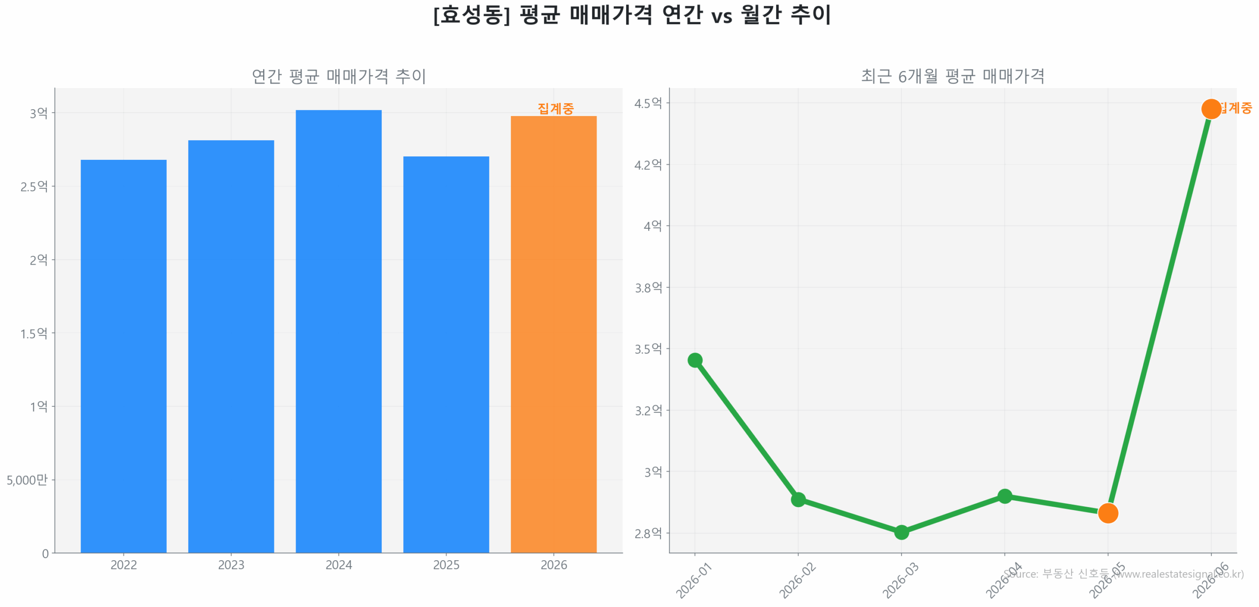 효성동 월간 평균 매매가 추이 꺾은선 그래프