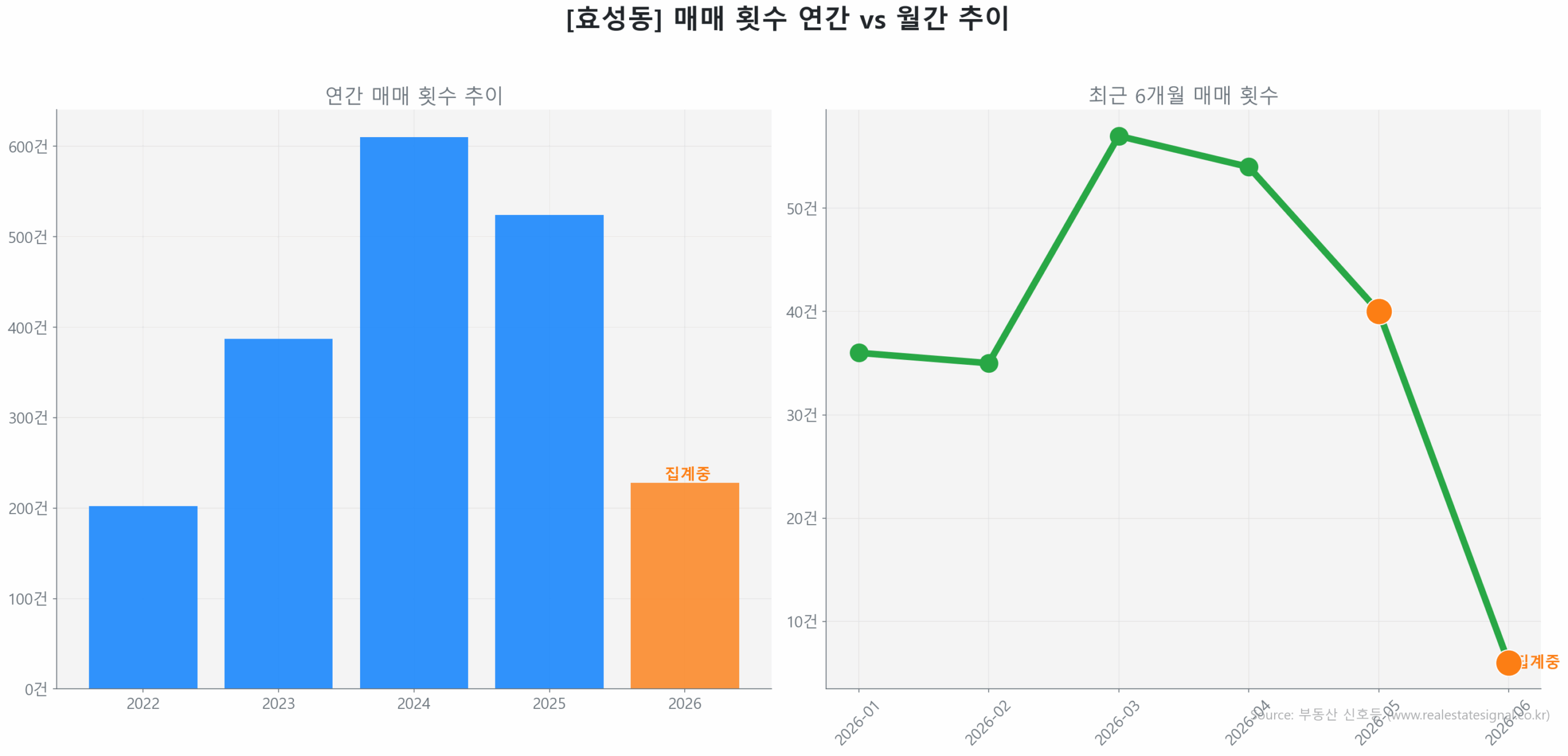 효성동 월간 매매 거래량 추이 꺾은선 그래프
