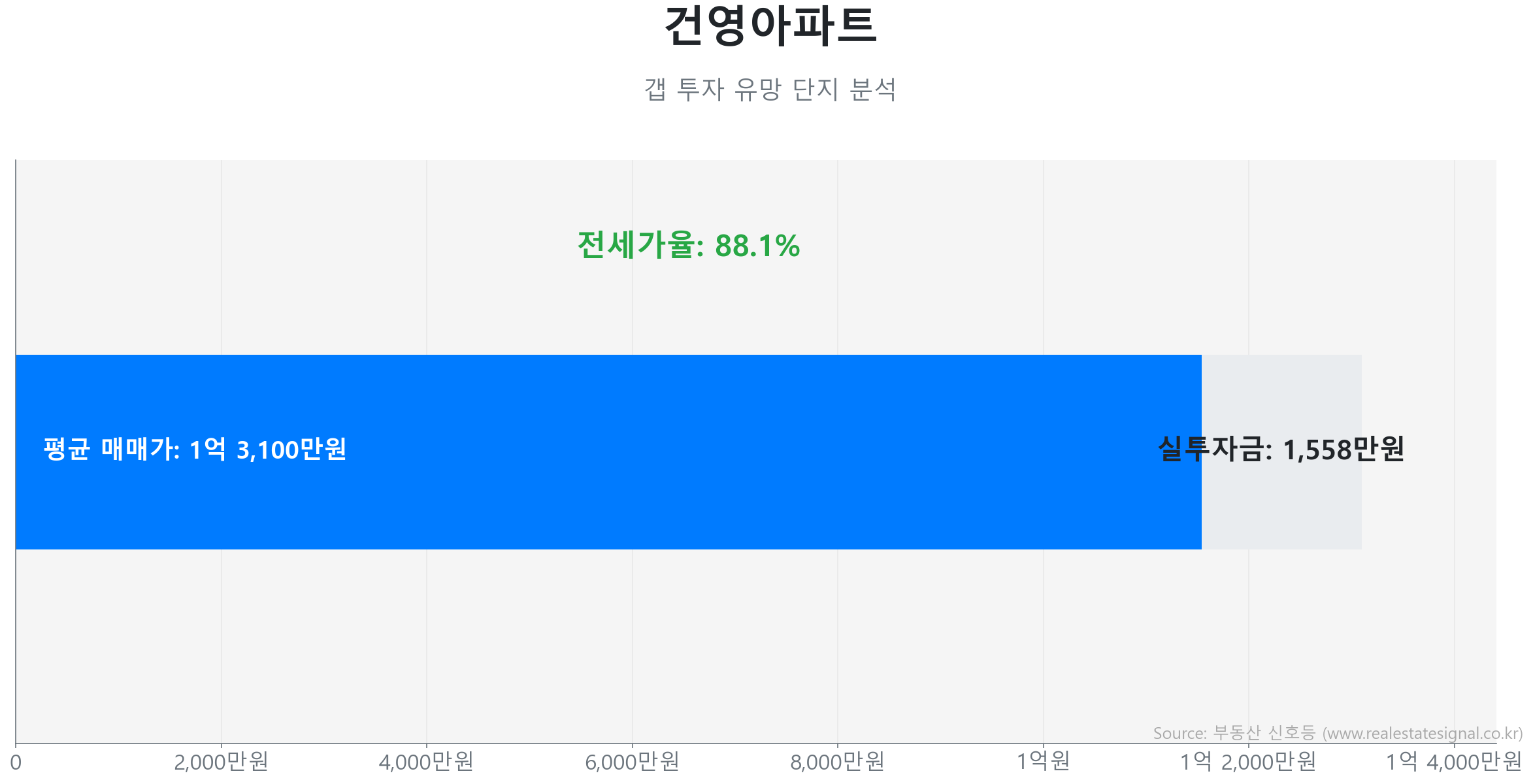 건영아파트 갭투자 분석 (실투자금 예상: 1,558만원) 건영아파트 85.0㎡ 갭투자 데이터. 전세가율 88%, 실투자금 1,558만원 예상. 397세대의 단지. 시장을 주도하는 상승 흐름입니다.