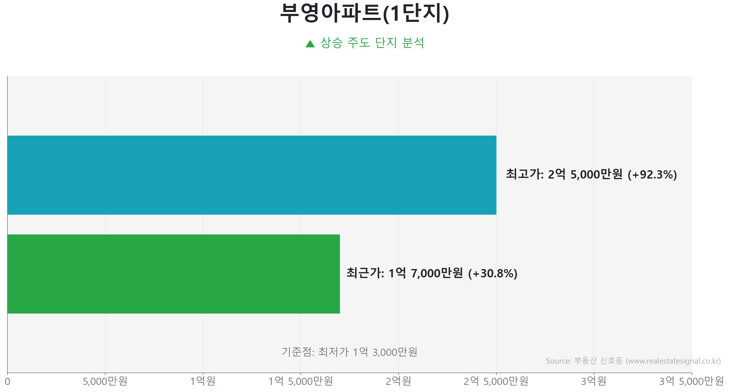 부영아파트(1단지) 가격 반등 및 상승 추세 분석 부영아파트(1단지) 59.8㎡ 실거래 상승 분석. 저점 대비 31% 급반등 및 1억 7,000만 원 기록. 큰 변동 없이 에너지를 비축하는 숨고르기(보합) 장세입니다.