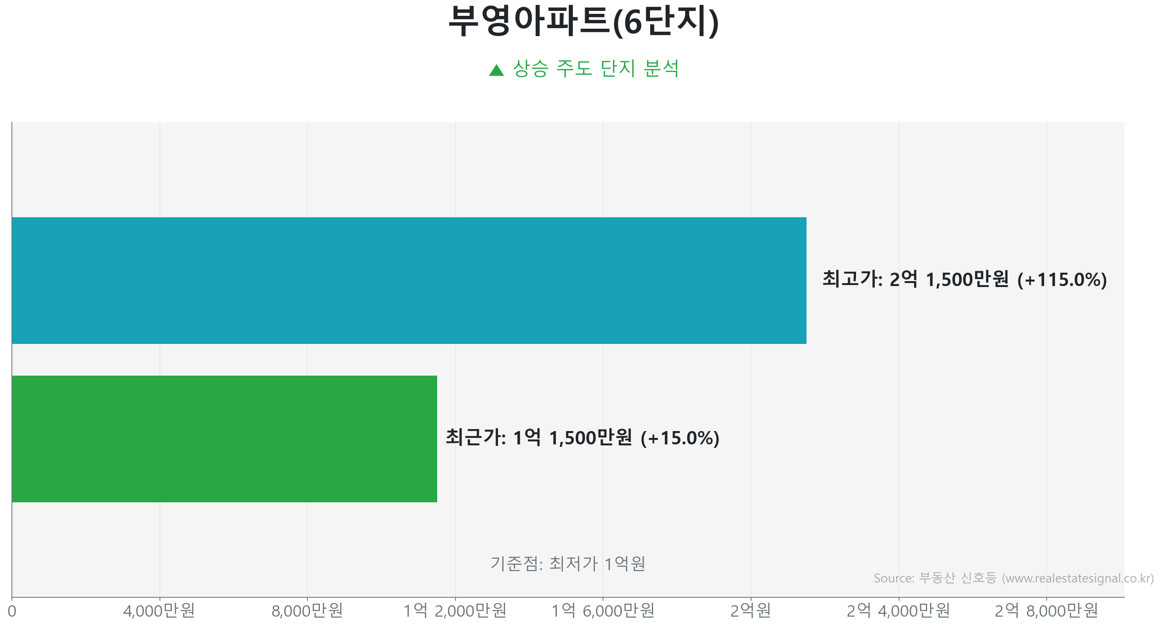 부영아파트(6단지) 가격 반등 및 상승 추세 분석 부영아파트(6단지) 49.8㎡ 실거래 상승 분석. 저점 대비 15% 급반등 및 1억 1,500만 원 기록. 큰 변동 없이 에너지를 비축하는 숨고르기(보합) 장세입니다.