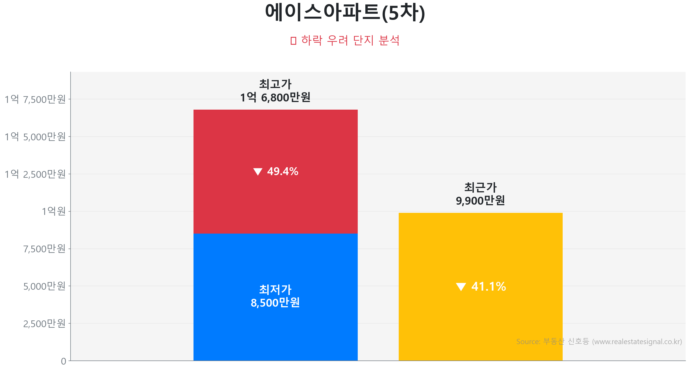 에이스아파트(5차) 가격 하락 조정 및 리스크 분석 에이스아파트(5차) 59.9㎡ 가격 조정 분석. 고점 대비 41% 하락, 전세가율 0%로 하방 경직성 확보. 가격 조정으로 매수 기회가 발생한 구간입니다.