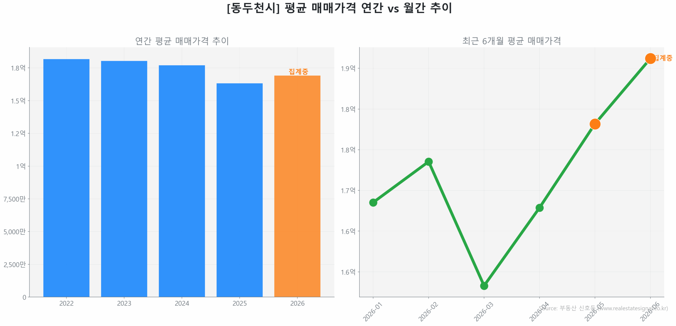 동두천시 연간 평균 매매가 추이 막대 그래프