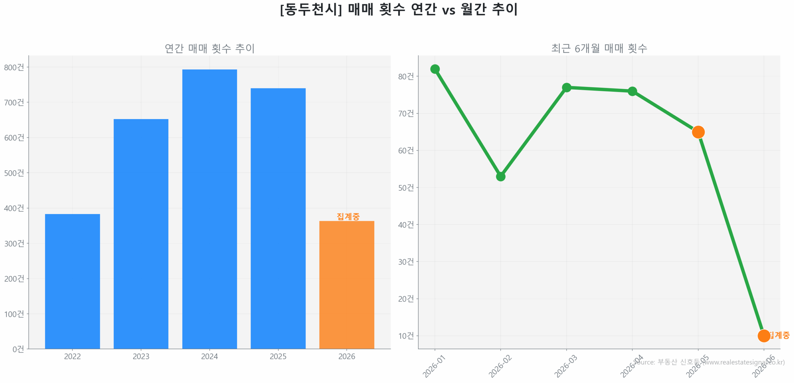 동두천시 연간 매매 거래량 추이 막대 그래프