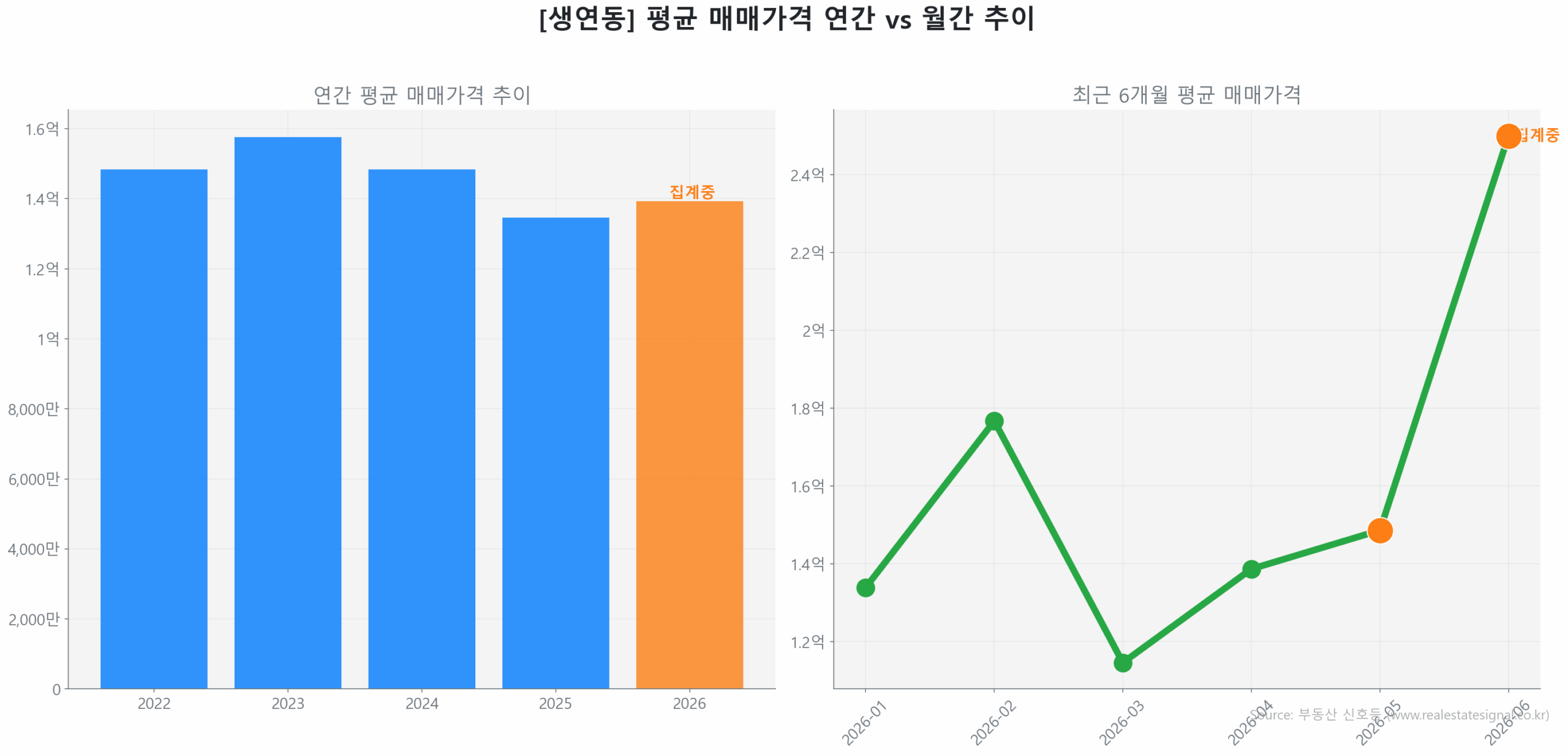 생연동 월간 평균 매매가 추이 꺾은선 그래프