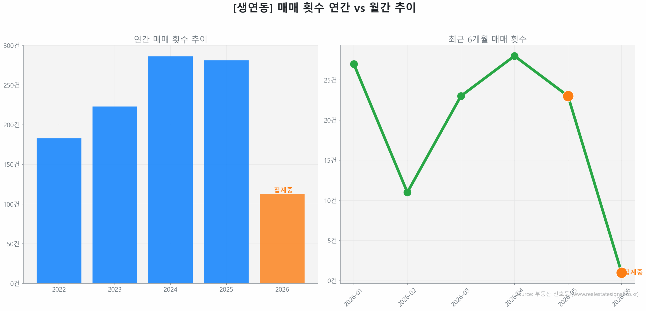 생연동 월간 매매 거래량 추이 꺾은선 그래프