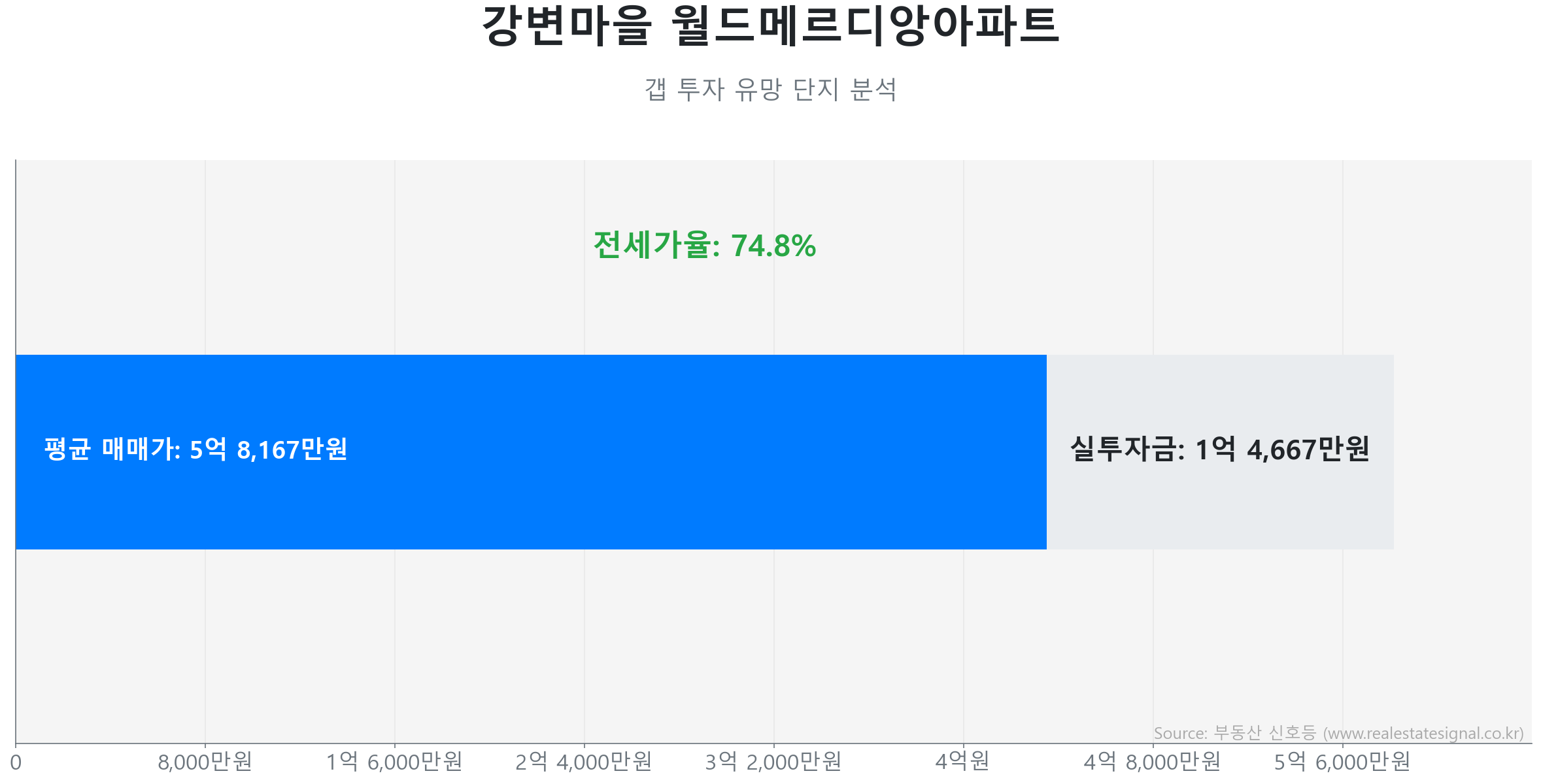 강변마을 월드메르디앙아파트 갭투자 분석 (실투자금 예상: 1억 4,667만원) 강변마을 월드메르디앙아파트 101.9㎡ 갭투자 데이터. 전세가율 75%, 실투자금 1억 4,667만원 예상. 560세대의 단지. 시장을 주도하는 상승 흐름입니다.