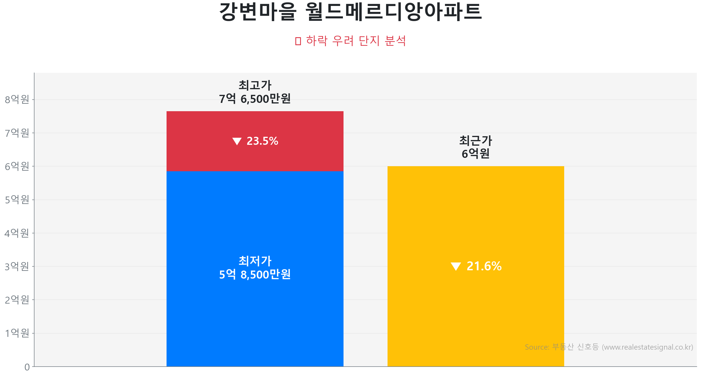강변마을 월드메르디앙아파트 가격 하락 조정 및 리스크 분석 강변마을 월드메르디앙아파트 129.8㎡ 가격 조정 분석. 고점 대비 22% 하락, 전세가율 62%로 하방 경직성 확보. 가격 조정으로 매수 기회가 발생한 구간입니다.